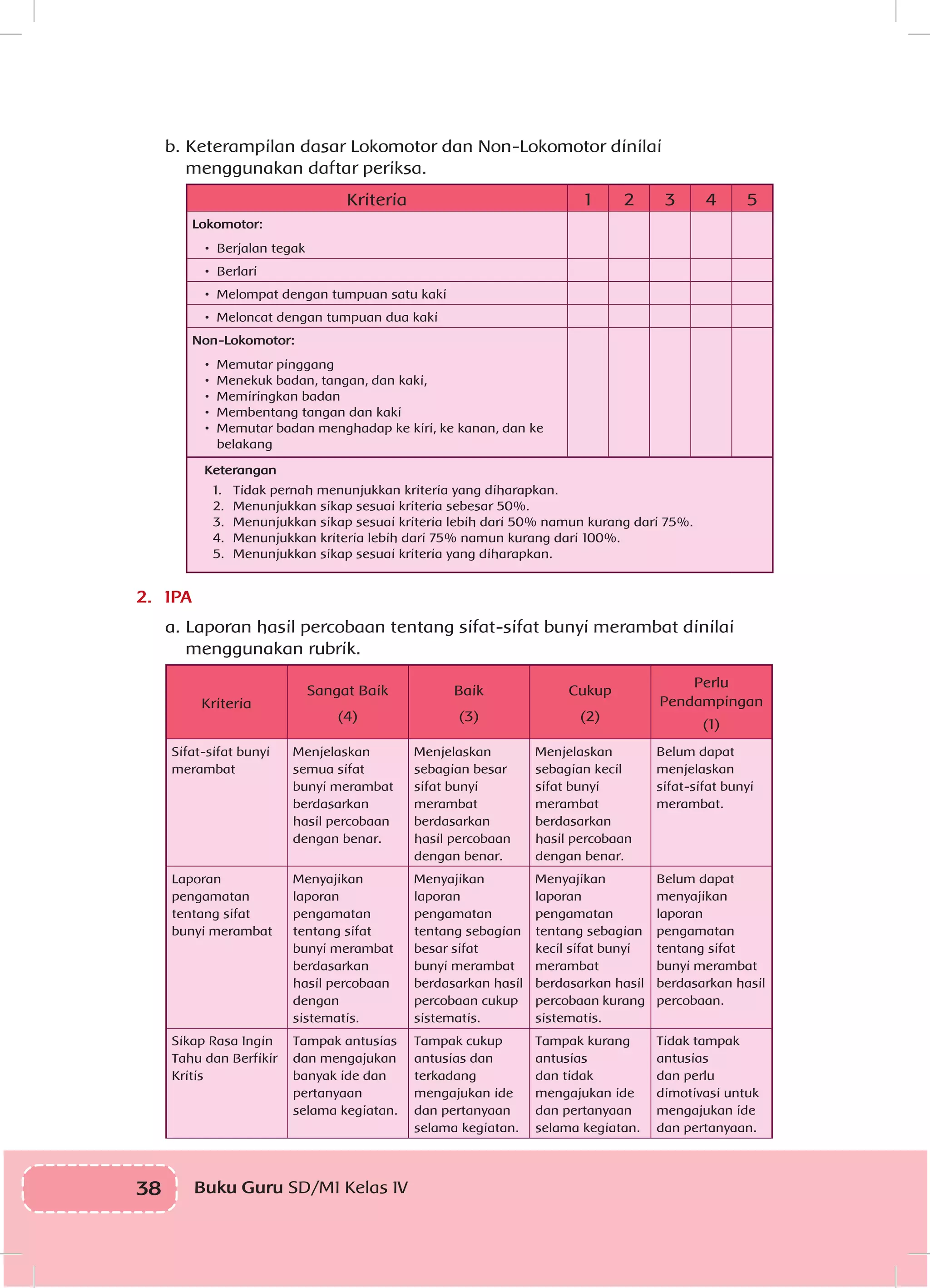 38 Buku Guru SD/MI Kelas IVI
b.	Keterampilan dasar Lokomotor dan Non-Lokomotor dinilai
menggunakan daftar periksa.
Kriteria 1 2 3 4 5
Lokomotor:
•• Berjalan tegak
•• Berlari
•• Melompat dengan tumpuan satu kaki
•• Meloncat dengan tumpuan dua kaki
Non-Lokomotor:
•• Memutar pinggang
•• Menekuk badan, tangan, dan kaki,
•• Memiringkan badan
•• Membentang tangan dan kaki
•• Memutar badan menghadap ke kiri, ke kanan, dan ke
belakang
Keterangan
1.	 Tidak pernah menunjukkan kriteria yang diharapkan.
2.	 Menunjukkan sikap sesuai kriteria sebesar 50%.
3.	 Menunjukkan sikap sesuai kriteria lebih dari 50% namun kurang dari 75%.
4.	 Menunjukkan kriteria lebih dari 75% namun kurang dari 100%.
5.	 Menunjukkan sikap sesuai kriteria yang diharapkan.
2.	 IPA
a.	Laporan hasil percobaan tentang sifat-sifat bunyi merambat dinilai
menggunakan rubrik.
Kriteria
Sangat Baik
(4)
Baik
(3)
Cukup
(2)
Perlu
Pendampingan
(1)
Sifat-sifat bunyi
merambat
Menjelaskan
semua sifat
bunyi merambat
berdasarkan
hasil percobaan
dengan benar.
Menjelaskan
sebagian besar
sifat bunyi
merambat
berdasarkan
hasil percobaan
dengan benar.
Menjelaskan
sebagian kecil
sifat bunyi
merambat
berdasarkan
hasil percobaan
dengan benar.
Belum dapat
menjelaskan
sifat-sifat bunyi
merambat.
Laporan
pengamatan
tentang sifat
bunyi merambat
Menyajikan
laporan
pengamatan
tentang sifat
bunyi merambat
berdasarkan
hasil percobaan
dengan
sistematis.
Menyajikan
laporan
pengamatan
tentang sebagian
besar sifat
bunyi merambat
berdasarkan hasil
percobaan cukup
sistematis.
Menyajikan
laporan
pengamatan
tentang sebagian
kecil sifat bunyi
merambat
berdasarkan hasil
percobaan kurang
sistematis.
Belum dapat
menyajikan
laporan
pengamatan
tentang sifat
bunyi merambat
berdasarkan hasil
percobaan.
Sikap Rasa Ingin
Tahu dan Berfikir
Kritis
Tampak antusias
dan mengajukan
banyak ide dan
pertanyaan
selama kegiatan.
Tampak cukup
antusias dan
terkadang
mengajukan ide
dan pertanyaan
selama kegiatan.
Tampak kurang
antusias
dan tidak
mengajukan ide
dan pertanyaan
selama kegiatan.
Tidak tampak
antusias
dan perlu
dimotivasi untuk
mengajukan ide
dan pertanyaan.
 
