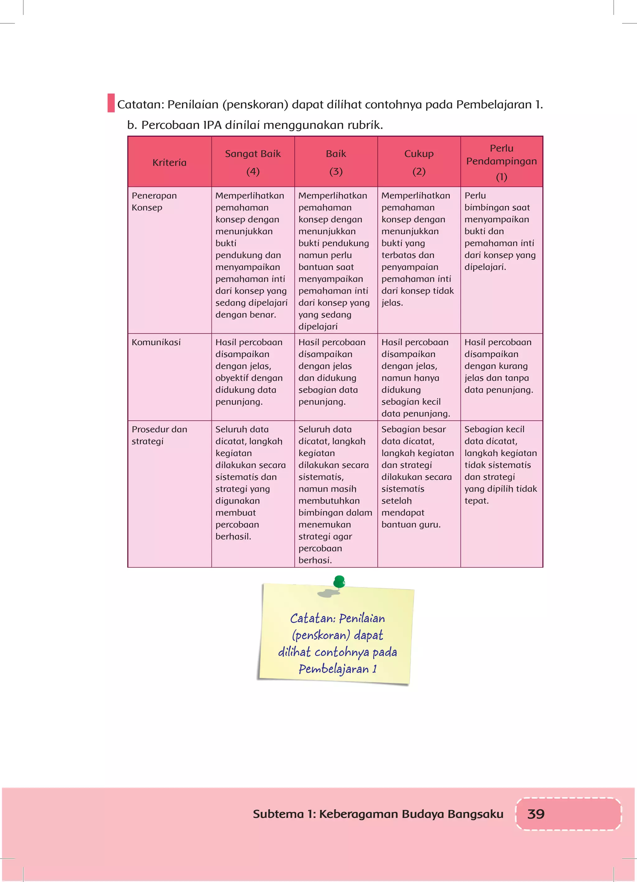 39Subtema 1: Keberagaman Budaya Bangsaku
Catatan: Penilaian (penskoran) dapat dilihat contohnya pada Pembelajaran 1.
b.	Percobaan IPA dinilai menggunakan rubrik.
Kriteria
Sangat Baik
(4)
Baik
(3)
Cukup
(2)
Perlu
Pendampingan
(1)
Penerapan
Konsep
Memperlihatkan
pemahaman
konsep dengan
menunjukkan
bukti
pendukung dan
menyampaikan
pemahaman inti
dari konsep yang
sedang dipelajari
dengan benar.
Memperlihatkan
pemahaman
konsep dengan
menunjukkan
bukti pendukung
namun perlu
bantuan saat
menyampaikan
pemahaman inti
dari konsep yang
yang sedang
dipelajari
Memperlihatkan
pemahaman
konsep dengan
menunjukkan
bukti yang
terbatas dan
penyampaian
pemahaman inti
dari konsep tidak
jelas.
Perlu
bimbingan saat
menyampaikan
bukti dan
pemahaman inti
dari konsep yang
dipelajari.
Komunikasi Hasil percobaan
disampaikan
dengan jelas,
obyektif dengan
didukung data
penunjang.
Hasil percobaan
disampaikan
dengan jelas
dan didukung
sebagian data
penunjang.
Hasil percobaan
disampaikan
dengan jelas,
namun hanya
didukung
sebagian kecil
data penunjang.
Hasil percobaan
disampaikan
dengan kurang
jelas dan tanpa
data penunjang.
Prosedur dan
strategi
Seluruh data
dicatat, langkah
kegiatan
dilakukan secara
sistematis dan
strategi yang
digunakan
membuat
percobaan
berhasil.
Seluruh data
dicatat, langkah
kegiatan
dilakukan secara
sistematis,
namun masih
membutuhkan
bimbingan dalam
menemukan
strategi agar
percobaan
berhasi.
Sebagian besar
data dicatat,
langkah kegiatan
dan strategi
dilakukan secara
sistematis
setelah
mendapat
bantuan guru.
Sebagian kecil
data dicatat,
langkah kegiatan
tidak sistematis
dan strategi
yang dipilih tidak
tepat.
Catatan: Penilaian
(penskoran) dapat
dilihat contohnya pada
Pembelajaran 1
 