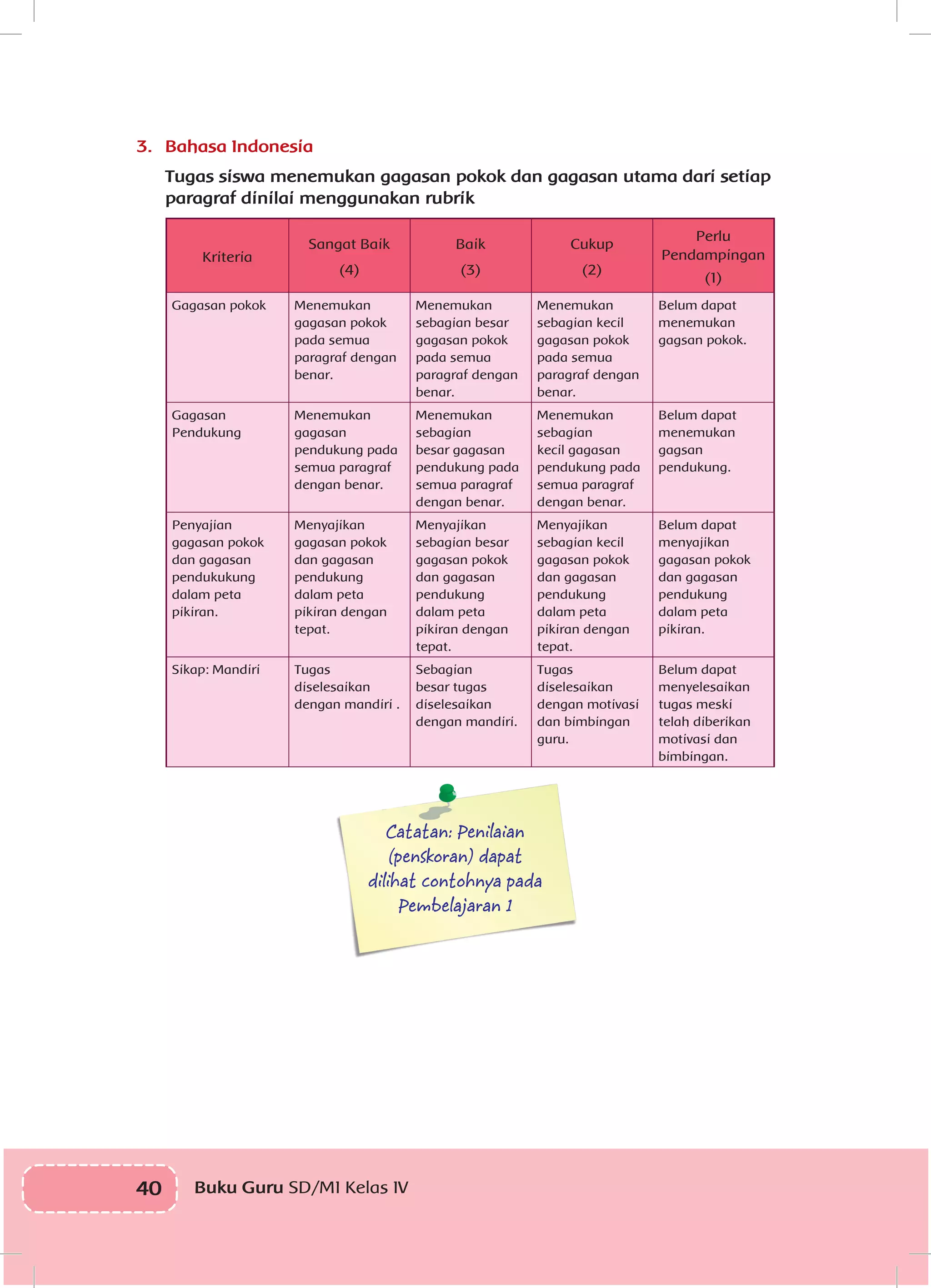 40 Buku Guru SD/MI Kelas IV VI
3.	 Bahasa Indonesia
Tugas siswa menemukan gagasan pokok dan gagasan utama dari setiap
paragraf dinilai menggunakan rubrik
Kriteria
Sangat Baik
(4)
Baik
(3)
Cukup
(2)
Perlu
Pendampingan
(1)
Gagasan pokok Menemukan
gagasan pokok
pada semua
paragraf dengan
benar.
Menemukan
sebagian besar
gagasan pokok
pada semua
paragraf dengan
benar.
Menemukan
sebagian kecil
gagasan pokok
pada semua
paragraf dengan
benar.
Belum dapat
menemukan
gagsan pokok.
Gagasan
Pendukung
Menemukan
gagasan
pendukung pada
semua paragraf
dengan benar.
Menemukan
sebagian
besar gagasan
pendukung pada
semua paragraf
dengan benar.
Menemukan
sebagian
kecil gagasan
pendukung pada
semua paragraf
dengan benar.
Belum dapat
menemukan
gagsan
pendukung.
Penyajian
gagasan pokok
dan gagasan
pendukukung
dalam peta
pikiran.
Menyajikan
gagasan pokok
dan gagasan
pendukung
dalam peta
pikiran dengan
tepat.
Menyajikan
sebagian besar
gagasan pokok
dan gagasan
pendukung
dalam peta
pikiran dengan
tepat.
Menyajikan
sebagian kecil
gagasan pokok
dan gagasan
pendukung
dalam peta
pikiran dengan
tepat.
Belum dapat
menyajikan
gagasan pokok
dan gagasan
pendukung
dalam peta
pikiran.
Sikap: Mandiri Tugas
diselesaikan
dengan mandiri .
Sebagian
besar tugas
diselesaikan
dengan mandiri.
Tugas
diselesaikan
dengan motivasi
dan bimbingan
guru.
Belum dapat
menyelesaikan
tugas meski
telah diberikan
motivasi dan
bimbingan.
Catatan: Penilaian
(penskoran) dapat
dilihat contohnya pada
Pembelajaran 1
 