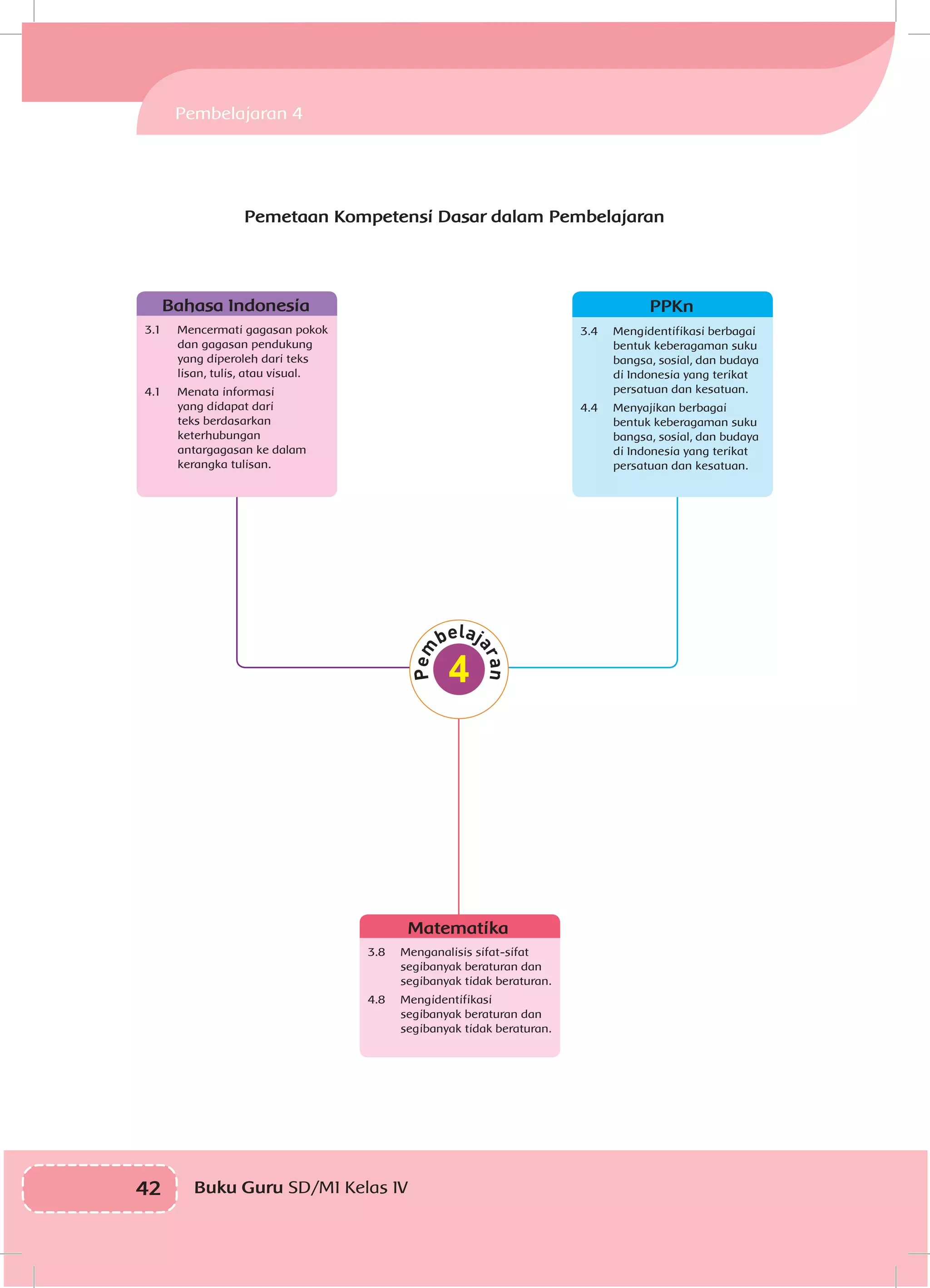 42 Buku Guru SD/MI Kelas IVI
Pemetaan Kompetensi Dasar dalam Pembelajaran
Bahasa Indonesia
3.1	 Mencermati gagasan pokok
dan gagasan pendukung
yang diperoleh dari teks
lisan, tulis, atau visual.
4.1	 Menata informasi
yang didapat dari
teks berdasarkan
keterhubungan
antargagasan ke dalam
kerangka tulisan.
Matematika
3.8	 Menganalisis sifat-sifat
segibanyak beraturan dan
segibanyak tidak beraturan.
4.8	Mengidentifikasi
segibanyak beraturan dan
segibanyak tidak beraturan.
PPKn
3.4	 Mengidentifikasi berbagai
bentuk keberagaman suku
bangsa, sosial, dan budaya
di Indonesia yang terikat
persatuan dan kesatuan.
4.4	 Menyajikan berbagai
bentuk keberagaman suku
bangsa, sosial, dan budaya
di Indonesia yang terikat
persatuan dan kesatuan.
Pembelajaran 4
4
 