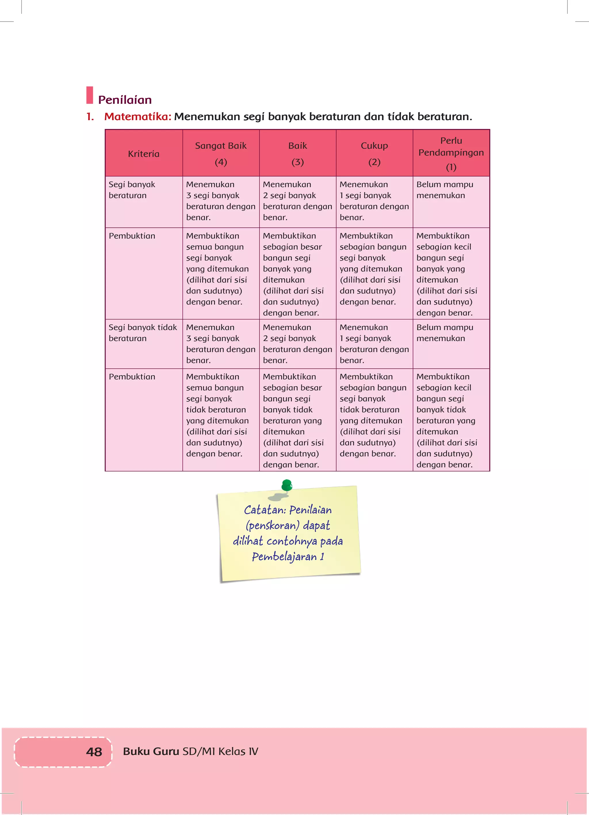 48 Buku Guru SD/MI Kelas IVI
Penilaian
1.	 Matematika: Menemukan segi banyak beraturan dan tidak beraturan.
Kriteria
Sangat Baik
(4)
Baik
(3)
Cukup
(2)
Perlu
Pendampingan
(1)
Segi banyak
beraturan
Menemukan
3 segi banyak
beraturan dengan
benar.
Menemukan
2 segi banyak
beraturan dengan
benar.
Menemukan
1 segi banyak
beraturan dengan
benar.
Belum mampu
menemukan
Pembuktian Membuktikan
semua bangun
segi banyak
yang ditemukan
(dilihat dari sisi
dan sudutnya)
dengan benar.
Membuktikan
sebagian besar
bangun segi
banyak yang
ditemukan
(dilihat dari sisi
dan sudutnya)
dengan benar.
Membuktikan
sebagian bangun
segi banyak
yang ditemukan
(dilihat dari sisi
dan sudutnya)
dengan benar.
Membuktikan
sebagian kecil
bangun segi
banyak yang
ditemukan
(dilihat dari sisi
dan sudutnya)
dengan benar.
Segi banyak tidak
beraturan
Menemukan
3 segi banyak
beraturan dengan
benar.
Menemukan
2 segi banyak
beraturan dengan
benar.
Menemukan
1 segi banyak
beraturan dengan
benar.
Belum mampu
menemukan
Pembuktian Membuktikan
semua bangun
segi banyak
tidak beraturan
yang ditemukan
(dilihat dari sisi
dan sudutnya)
dengan benar.
Membuktikan
sebagian besar
bangun segi
banyak tidak
beraturan yang
ditemukan
(dilihat dari sisi
dan sudutnya)
dengan benar.
Membuktikan
sebagian bangun
segi banyak
tidak beraturan
yang ditemukan
(dilihat dari sisi
dan sudutnya)
dengan benar.
Membuktikan
sebagian kecil
bangun segi
banyak tidak
beraturan yang
ditemukan
(dilihat dari sisi
dan sudutnya)
dengan benar.
Catatan: Penilaian
(penskoran) dapat
dilihat contohnya pada
Pembelajaran 1
 