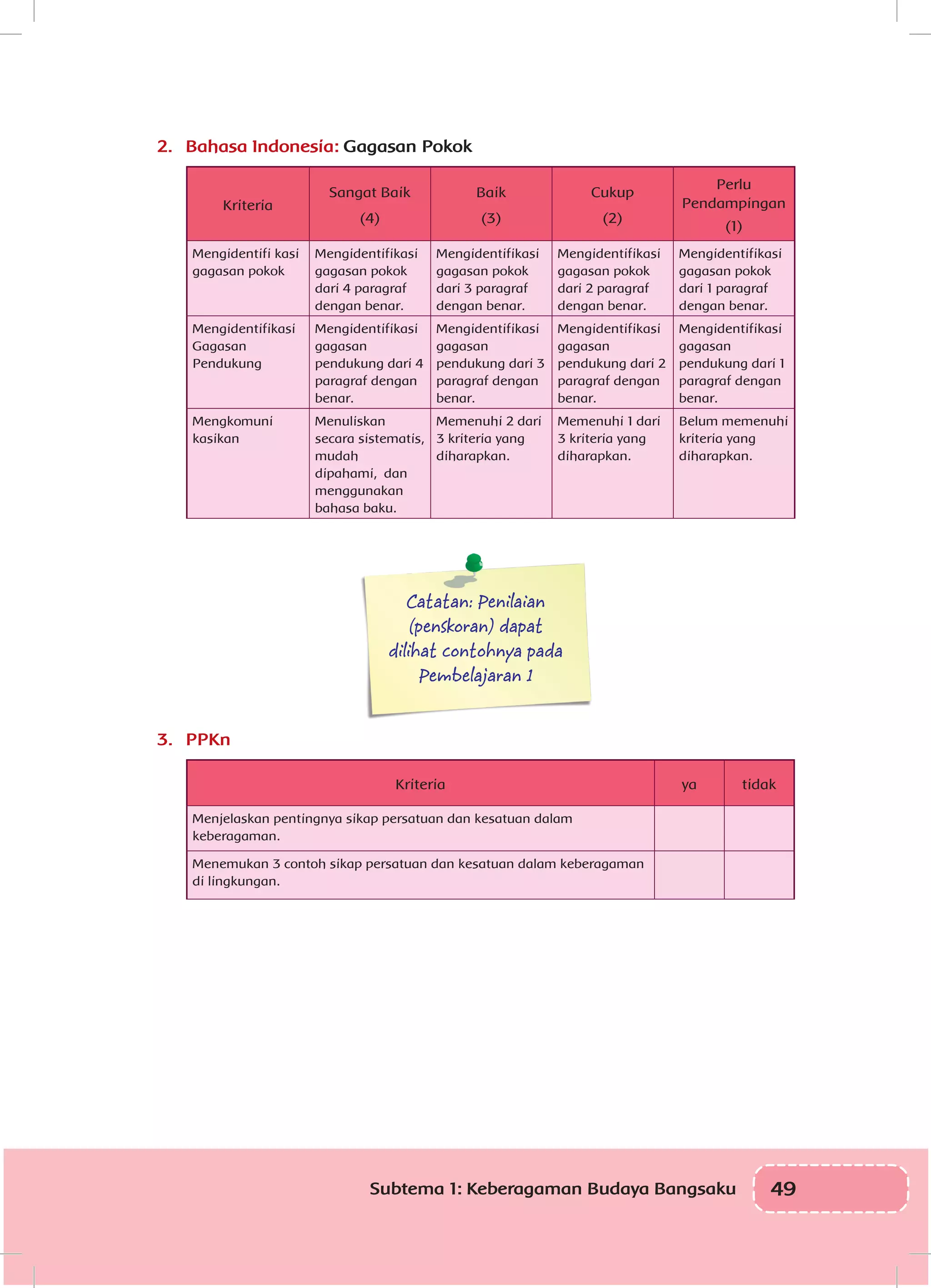 49Subtema 1: Keberagaman Budaya Bangsaku
2.	 Bahasa Indonesia: Gagasan Pokok
Kriteria
Sangat Baik
(4)
Baik
(3)
Cukup
(2)
Perlu
Pendampingan
(1)
Mengidentifi kasi
gagasan pokok
Mengidentifikasi
gagasan pokok
dari 4 paragraf
dengan benar.
Mengidentifikasi
gagasan pokok
dari 3 paragraf
dengan benar.
Mengidentifikasi
gagasan pokok
dari 2 paragraf
dengan benar.
Mengidentifikasi
gagasan pokok
dari 1 paragraf
dengan benar.
Mengidentifikasi
Gagasan
Pendukung
Mengidentifikasi
gagasan
pendukung dari 4
paragraf dengan
benar.
Mengidentifikasi
gagasan
pendukung dari 3
paragraf dengan
benar.
Mengidentifikasi
gagasan
pendukung dari 2
paragraf dengan
benar.
Mengidentifikasi
gagasan
pendukung dari 1
paragraf dengan
benar.
Mengkomuni
kasikan
Menuliskan
secara sistematis,
mudah
dipahami, dan
menggunakan
bahasa baku.
Memenuhi 2 dari
3 kriteria yang
diharapkan.
Memenuhi 1 dari
3 kriteria yang
diharapkan.
Belum memenuhi
kriteria yang
diharapkan.
Catatan: Penilaian
(penskoran) dapat
dilihat contohnya pada
Pembelajaran 1
3.	 PPKn
Kriteria ya tidak
Menjelaskan pentingnya sikap persatuan dan kesatuan dalam
keberagaman.
Menemukan 3 contoh sikap persatuan dan kesatuan dalam keberagaman
di lingkungan.
 