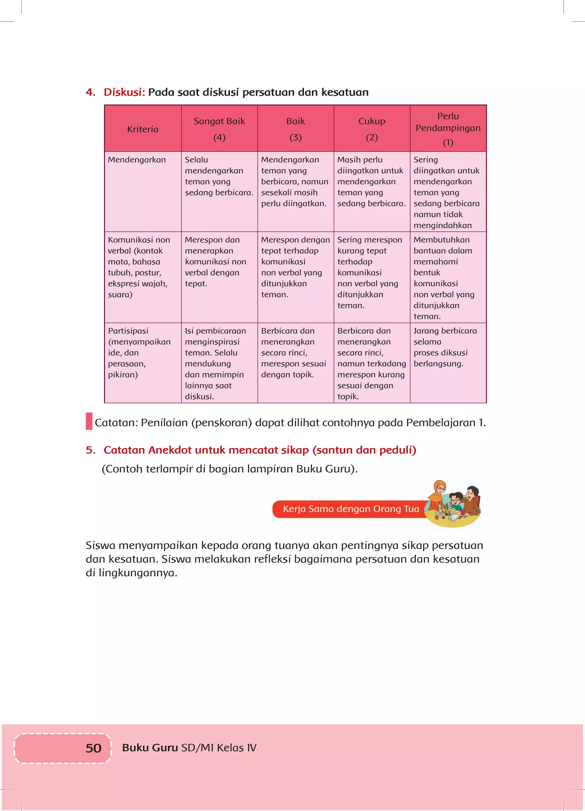 50 Buku Guru SD/MI Kelas IVI
4.	 Diskusi: Pada saat diskusi persatuan dan kesatuan
Kriteria
Sangat Baik
(4)
Baik
(3)
Cukup
(2)
Perlu
Pendampingan
(1)
Mendengarkan Selalu
mendengarkan
teman yang
sedang berbicara.
Mendengarkan
teman yang
berbicara, namun
sesekali masih
perlu diingatkan.
Masih perlu
diingatkan untuk
mendengarkan
teman yang
sedang berbicara.
Sering
diingatkan untuk
mendengarkan
teman yang
sedang berbicara
namun tidak
mengindahkan
Komunikasi non
verbal (kontak
mata, bahasa
tubuh, postur,
ekspresi wajah,
suara)
Merespon dan
menerapkan
komunikasi non
verbal dengan
tepat.
Merespon dengan
tepat terhadap
komunikasi
non verbal yang
ditunjukkan
teman.
Sering merespon
kurang tepat
terhadap
komunikasi
non verbal yang
ditunjukkan
teman.
Membutuhkan
bantuan dalam
memahami
bentuk
komunikasi
non verbal yang
ditunjukkan
teman.
Partisipasi
(menyampaikan
ide, dan
perasaan,
pikiran)
Isi pembicaraan
menginspirasi
teman. Selalu
mendukung
dan memimpin
lainnya saat
diskusi.
Berbicara dan
menerangkan
secara rinci,
merespon sesuai
dengan topik.
Berbicara dan
menerangkan
secara rinci,
namun terkadang
merespon kurang
sesuai dengan
topik.
Jarang berbicara
selama
proses diksusi
berlangsung.
Catatan: Penilaian (penskoran) dapat dilihat contohnya pada Pembelajaran 1.
5.	 Catatan Anekdot untuk mencatat sikap (santun dan peduli)
	 (Contoh terlampir di bagian lampiran Buku Guru).
Siswa menyampaikan kepada orang tuanya akan pentingnya sikap persatuan
dan kesatuan. Siswa melakukan refleksi bagaimana persatuan dan kesatuan
di lingkungannya.
 