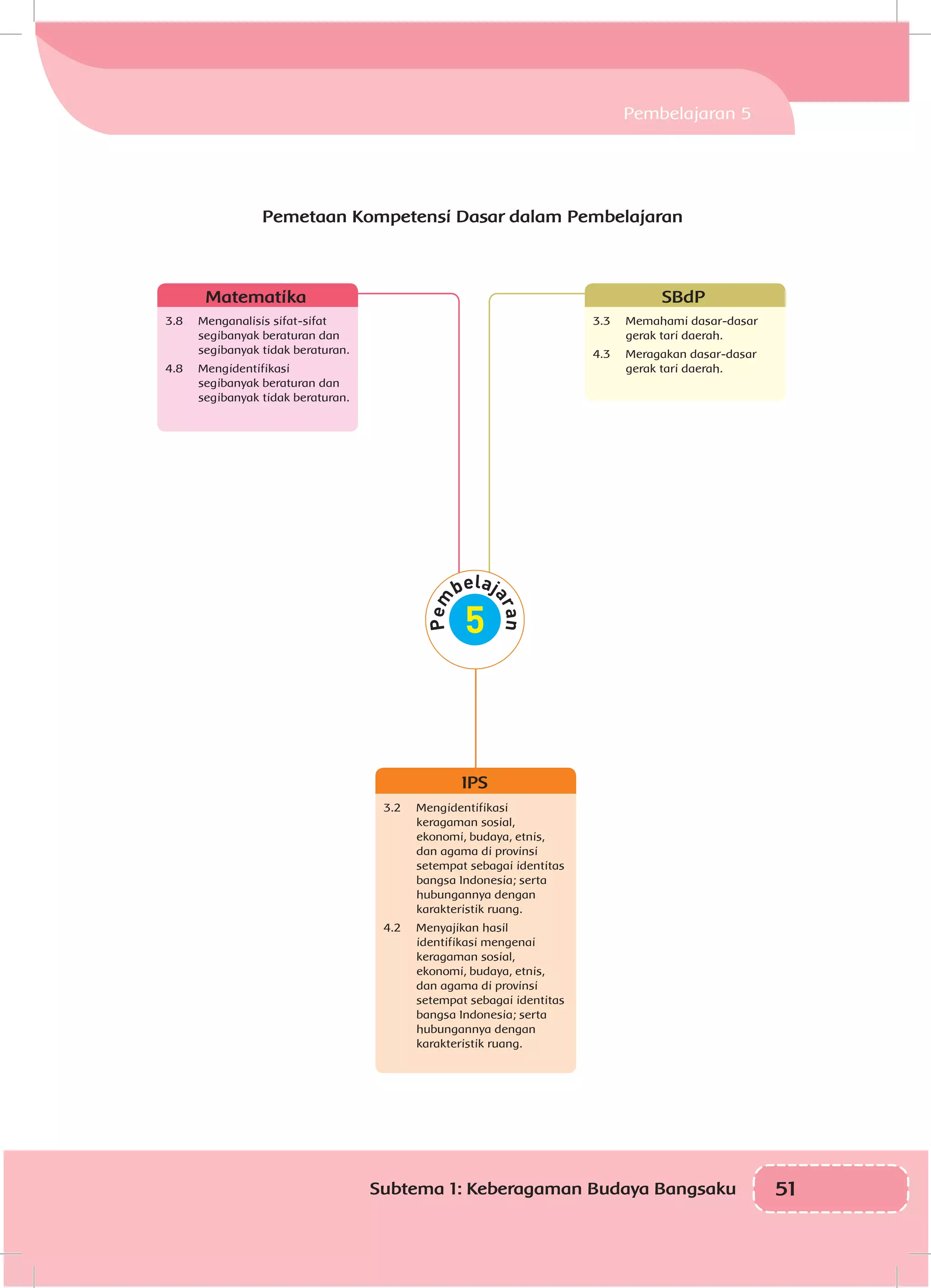 51Subtema 1: Keberagaman Budaya Bangsaku
Pemetaan Kompetensi Dasar dalam Pembelajaran
Matematika
3.8	 Menganalisis sifat-sifat
segibanyak beraturan dan
segibanyak tidak beraturan.
4.8	Mengidentifikasi
segibanyak beraturan dan
segibanyak tidak beraturan.
SBdP
3.3	 Memahami dasar-dasar
gerak tari daerah.
4.3	 Meragakan dasar-dasar
gerak tari daerah.
IPS
3.2	Mengidentifikasi
keragaman sosial,
ekonomi, budaya, etnis,
dan agama di provinsi
setempat sebagai identitas
bangsa Indonesia; serta
hubungannya dengan
karakteristik ruang.
4.2	 Menyajikan hasil
identifikasi mengenai
keragaman sosial,
ekonomi, budaya, etnis,
dan agama di provinsi
setempat sebagai identitas
bangsa Indonesia; serta
hubungannya dengan
karakteristik ruang.
Pembelajaran 5
 
