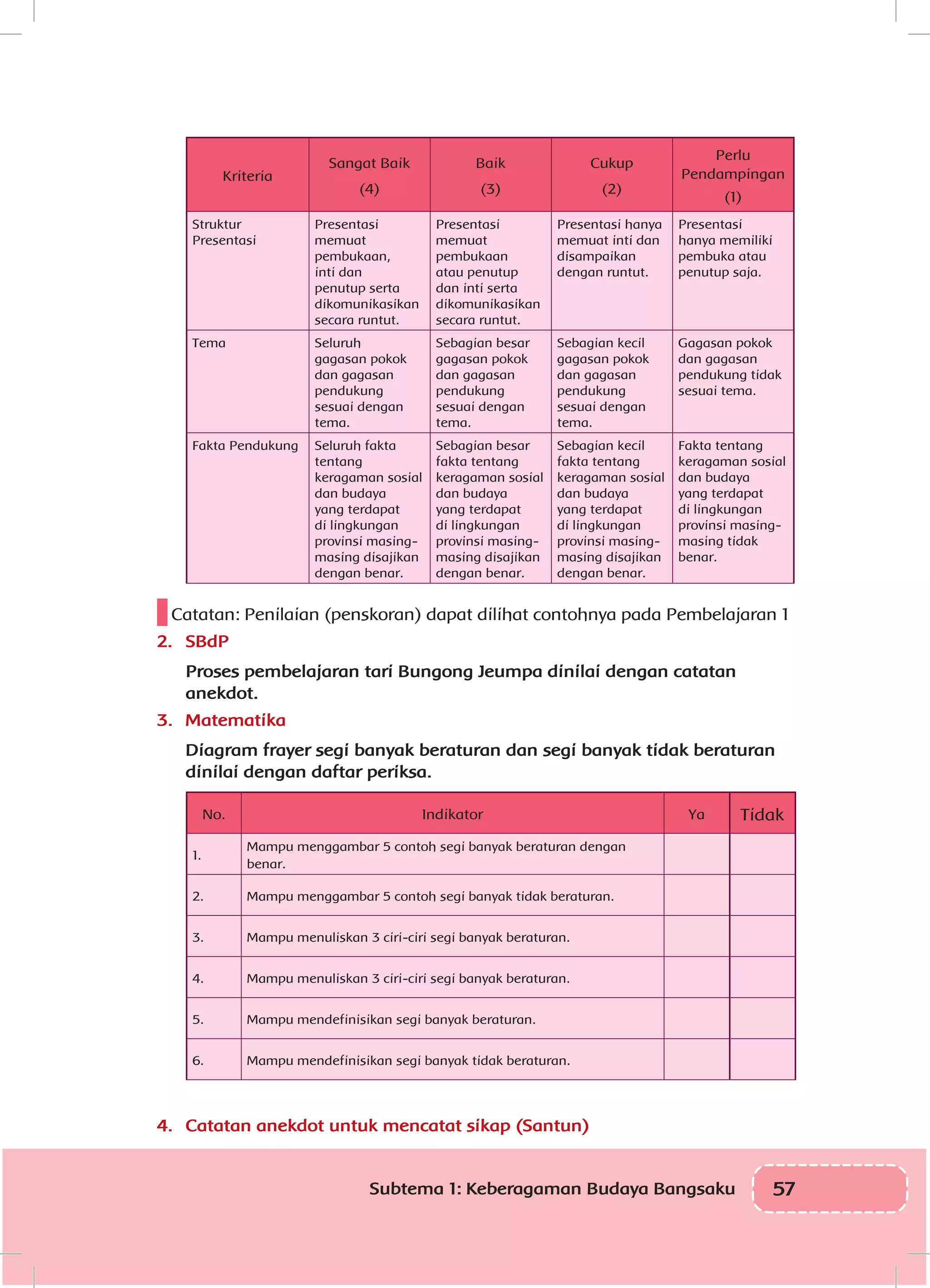 57Subtema 1: Keberagaman Budaya Bangsaku
Kriteria
Sangat Baik
(4)
Baik
(3)
Cukup
(2)
Perlu
Pendampingan
(1)
Struktur
Presentasi
Presentasi
memuat
pembukaan,
inti dan
penutup serta
dikomunikasikan
secara runtut.
Presentasi
memuat
pembukaan
atau penutup
dan inti serta
dikomunikasikan
secara runtut.
Presentasi hanya
memuat inti dan
disampaikan
dengan runtut.
Presentasi
hanya memiliki
pembuka atau
penutup saja.
Tema Seluruh
gagasan pokok
dan gagasan
pendukung
sesuai dengan
tema.
Sebagian besar
gagasan pokok
dan gagasan
pendukung
sesuai dengan
tema.
Sebagian kecil
gagasan pokok
dan gagasan
pendukung
sesuai dengan
tema.
Gagasan pokok
dan gagasan
pendukung tidak
sesuai tema.
Fakta Pendukung Seluruh fakta
tentang
keragaman sosial
dan budaya
yang terdapat
di lingkungan
provinsi masing-
masing disajikan
dengan benar.
Sebagian besar
fakta tentang
keragaman sosial
dan budaya
yang terdapat
di lingkungan
provinsi masing-
masing disajikan
dengan benar.
Sebagian kecil
fakta tentang
keragaman sosial
dan budaya
yang terdapat
di lingkungan
provinsi masing-
masing disajikan
dengan benar.
Fakta tentang
keragaman sosial
dan budaya
yang terdapat
di lingkungan
provinsi masing-
masing tidak
benar.
Catatan: Penilaian (penskoran) dapat dilihat contohnya pada Pembelajaran 1
2.	 SBdP
Proses pembelajaran tari Bungong Jeumpa dinilai dengan catatan
anekdot.
3.	 Matematika
Diagram frayer segi banyak beraturan dan segi banyak tidak beraturan
dinilai dengan daftar periksa.
No. Indikator Ya Tidak
1.
Mampu menggambar 5 contoh segi banyak beraturan dengan
benar.
2. Mampu menggambar 5 contoh segi banyak tidak beraturan.
3. Mampu menuliskan 3 ciri-ciri segi banyak beraturan.
4. Mampu menuliskan 3 ciri-ciri segi banyak beraturan.
5. Mampu mendefinisikan segi banyak beraturan.
6. Mampu mendefinisikan segi banyak tidak beraturan.
4.	 Catatan anekdot untuk mencatat sikap (Santun)
 