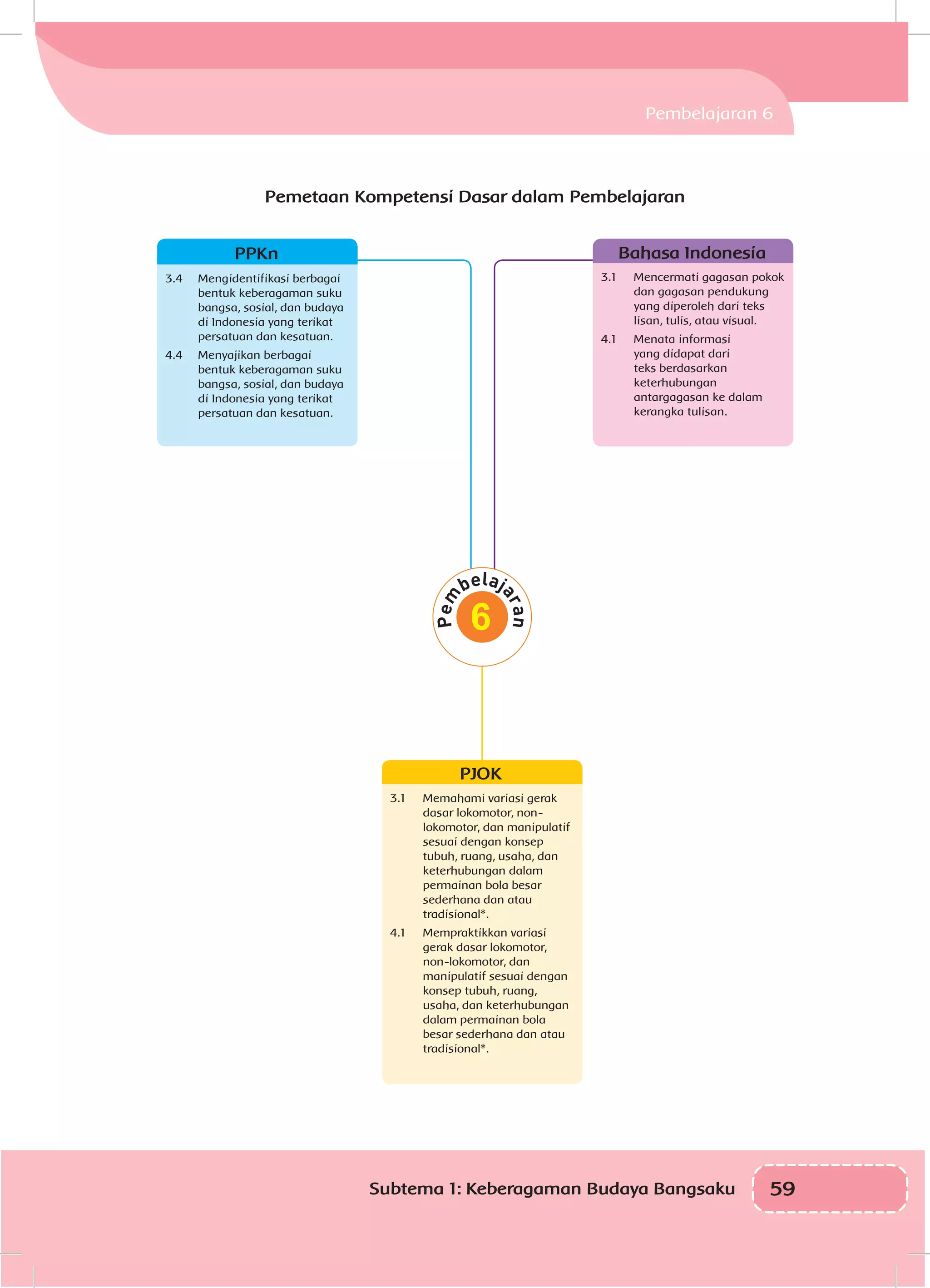 59Subtema 1: Keberagaman Budaya Bangsaku
Pemetaan Kompetensi Dasar dalam Pembelajaran
Bahasa Indonesia
3.1	 Mencermati gagasan pokok
dan gagasan pendukung
yang diperoleh dari teks
lisan, tulis, atau visual.
4.1	 Menata informasi
yang didapat dari
teks berdasarkan
keterhubungan
antargagasan ke dalam
kerangka tulisan.
PJOK
3.1	 Memahami variasi gerak
dasar lokomotor, non-
lokomotor, dan manipulatif
sesuai dengan konsep
tubuh, ruang, usaha, dan
keterhubungan dalam
permainan bola besar
sederhana dan atau
tradisional*.
4.1	 Mempraktikkan variasi
gerak dasar lokomotor,
non-lokomotor, dan
manipulatif sesuai dengan
konsep tubuh, ruang,
usaha, dan keterhubungan
dalam permainan bola
besar sederhana dan atau
tradisional*.
PPKn
3.4	 Mengidentifikasi berbagai
bentuk keberagaman suku
bangsa, sosial, dan budaya
di Indonesia yang terikat
persatuan dan kesatuan.
4.4	 Menyajikan berbagai
bentuk keberagaman suku
bangsa, sosial, dan budaya
di Indonesia yang terikat
persatuan dan kesatuan.
Pembelajaran 6
6
 