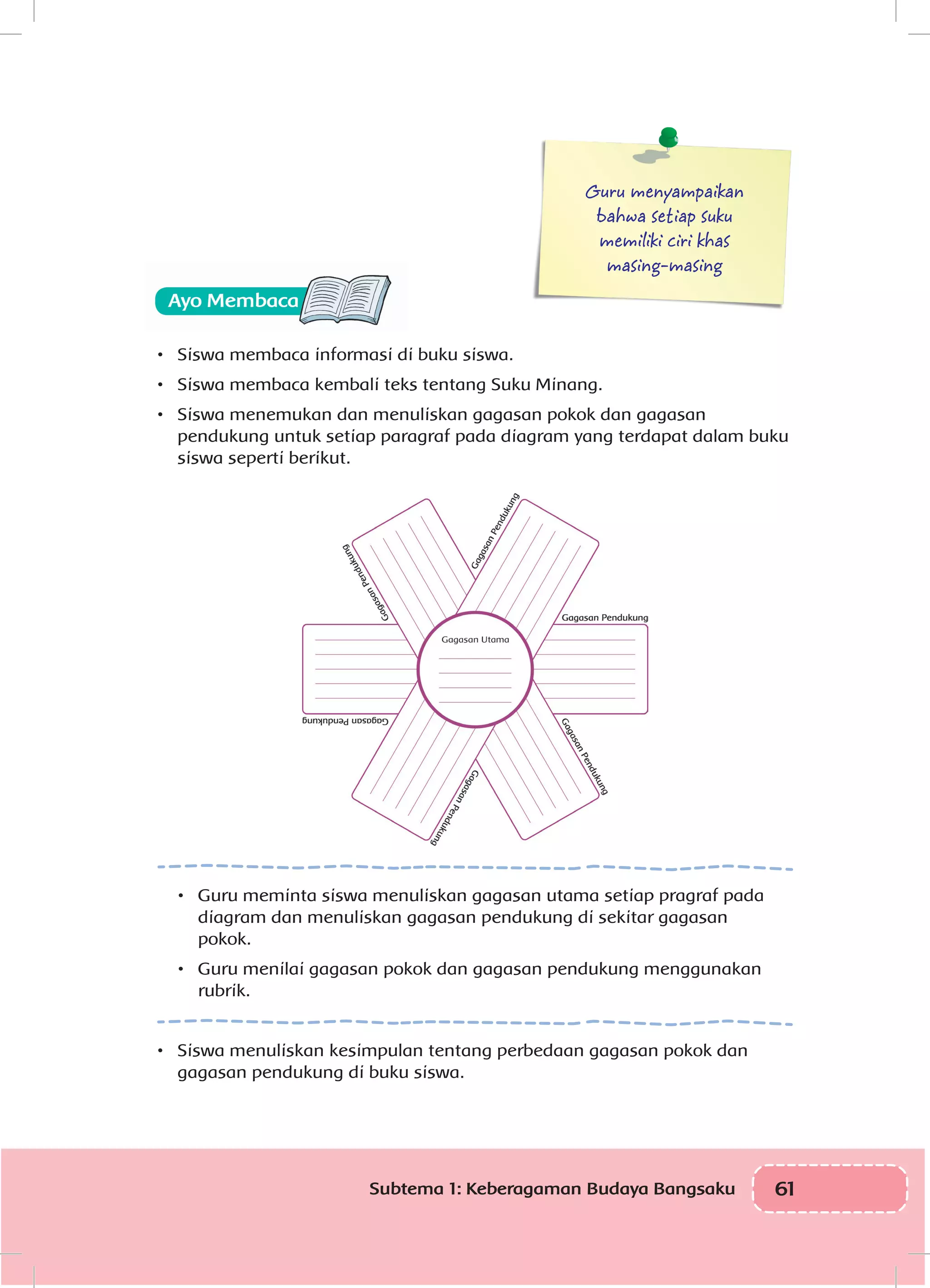 61Subtema 1: Keberagaman Budaya Bangsaku
•	 Siswa membaca informasi di buku siswa.
•	 Siswa membaca kembali teks tentang Suku Minang.
•	 Siswa menemukan dan menuliskan gagasan pokok dan gagasan
pendukung untuk setiap paragraf pada diagram yang terdapat dalam buku
siswa seperti berikut.
•	 Guru meminta siswa menuliskan gagasan utama setiap pragraf pada
diagram dan menuliskan gagasan pendukung di sekitar gagasan
pokok.
•	 Guru menilai gagasan pokok dan gagasan pendukung menggunakan
rubrik.
•	 Siswa menuliskan kesimpulan tentang perbedaan gagasan pokok dan
gagasan pendukung di buku siswa.
Guru menyampaikan
bahwa setiap suku
memiliki ciri khas
masing-masing
 