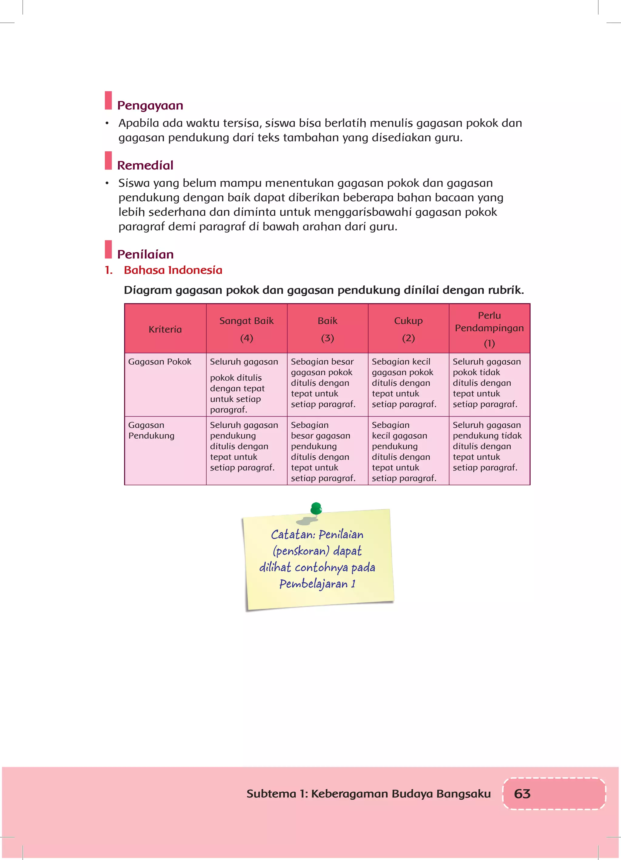 63Subtema 1: Keberagaman Budaya Bangsaku
Pengayaan
•	 Apabila ada waktu tersisa, siswa bisa berlatih menulis gagasan pokok dan
gagasan pendukung dari teks tambahan yang disediakan guru.
Remedial
•	 Siswa yang belum mampu menentukan gagasan pokok dan gagasan
pendukung dengan baik dapat diberikan beberapa bahan bacaan yang
lebih sederhana dan diminta untuk menggarisbawahi gagasan pokok
paragraf demi paragraf di bawah arahan dari guru.
Penilaian
1.	 Bahasa Indonesia
Diagram gagasan pokok dan gagasan pendukung dinilai dengan rubrik.
Kriteria
Sangat Baik
(4)
Baik
(3)
Cukup
(2)
Perlu
Pendampingan
(1)
Gagasan Pokok Seluruh gagasan
pokok ditulis
dengan tepat
untuk setiap
paragraf.
Sebagian besar
gagasan pokok
ditulis dengan
tepat untuk
setiap paragraf.
Sebagian kecil
gagasan pokok
ditulis dengan
tepat untuk
setiap paragraf.
Seluruh gagasan
pokok tidak
ditulis dengan
tepat untuk
setiap paragraf.
Gagasan
Pendukung
Seluruh gagasan
pendukung
ditulis dengan
tepat untuk
setiap paragraf.
Sebagian
besar gagasan
pendukung
ditulis dengan
tepat untuk
setiap paragraf.
Sebagian
kecil gagasan
pendukung
ditulis dengan
tepat untuk
setiap paragraf.
Seluruh gagasan
pendukung tidak
ditulis dengan
tepat untuk
setiap paragraf.
Catatan: Penilaian
(penskoran) dapat
dilihat contohnya pada
Pembelajaran 1
 