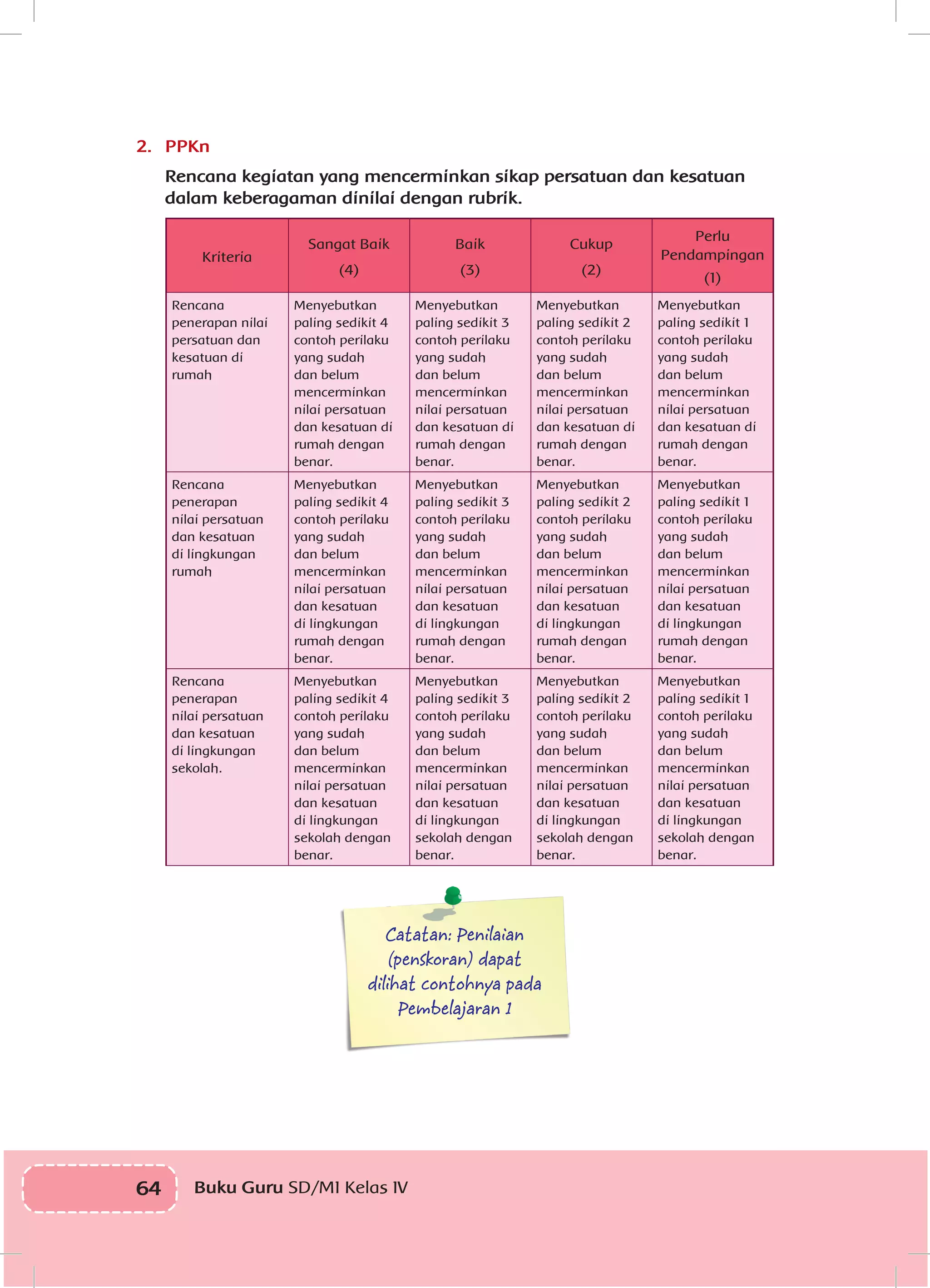 64 Buku Guru SD/MI Kelas IVI
2.	PPKn
Rencana kegiatan yang mencerminkan sikap persatuan dan kesatuan
dalam keberagaman dinilai dengan rubrik.
Kriteria
Sangat Baik
(4)
Baik
(3)
Cukup
(2)
Perlu
Pendampingan
(1)
Rencana
penerapan nilai
persatuan dan
kesatuan di
rumah
Menyebutkan
paling sedikit 4
contoh perilaku
yang sudah
dan belum
mencerminkan
nilai persatuan
dan kesatuan di
rumah dengan
benar.
Menyebutkan
paling sedikit 3
contoh perilaku
yang sudah
dan belum
mencerminkan
nilai persatuan
dan kesatuan di
rumah dengan
benar.
Menyebutkan
paling sedikit 2
contoh perilaku
yang sudah
dan belum
mencerminkan
nilai persatuan
dan kesatuan di
rumah dengan
benar.
Menyebutkan
paling sedikit 1
contoh perilaku
yang sudah
dan belum
mencerminkan
nilai persatuan
dan kesatuan di
rumah dengan
benar.
Rencana
penerapan
nilai persatuan
dan kesatuan
di lingkungan
rumah
Menyebutkan
paling sedikit 4
contoh perilaku
yang sudah
dan belum
mencerminkan
nilai persatuan
dan kesatuan
di lingkungan
rumah dengan
benar.
Menyebutkan
paling sedikit 3
contoh perilaku
yang sudah
dan belum
mencerminkan
nilai persatuan
dan kesatuan
di lingkungan
rumah dengan
benar.
Menyebutkan
paling sedikit 2
contoh perilaku
yang sudah
dan belum
mencerminkan
nilai persatuan
dan kesatuan
di lingkungan
rumah dengan
benar.
Menyebutkan
paling sedikit 1
contoh perilaku
yang sudah
dan belum
mencerminkan
nilai persatuan
dan kesatuan
di lingkungan
rumah dengan
benar.
Rencana
penerapan
nilai persatuan
dan kesatuan
di lingkungan
sekolah.
Menyebutkan
paling sedikit 4
contoh perilaku
yang sudah
dan belum
mencerminkan
nilai persatuan
dan kesatuan
di lingkungan
sekolah dengan
benar.
Menyebutkan
paling sedikit 3
contoh perilaku
yang sudah
dan belum
mencerminkan
nilai persatuan
dan kesatuan
di lingkungan
sekolah dengan
benar.
Menyebutkan
paling sedikit 2
contoh perilaku
yang sudah
dan belum
mencerminkan
nilai persatuan
dan kesatuan
di lingkungan
sekolah dengan
benar.
Menyebutkan
paling sedikit 1
contoh perilaku
yang sudah
dan belum
mencerminkan
nilai persatuan
dan kesatuan
di lingkungan
sekolah dengan
benar.
Catatan: Penilaian
(penskoran) dapat
dilihat contohnya pada
Pembelajaran 1
 