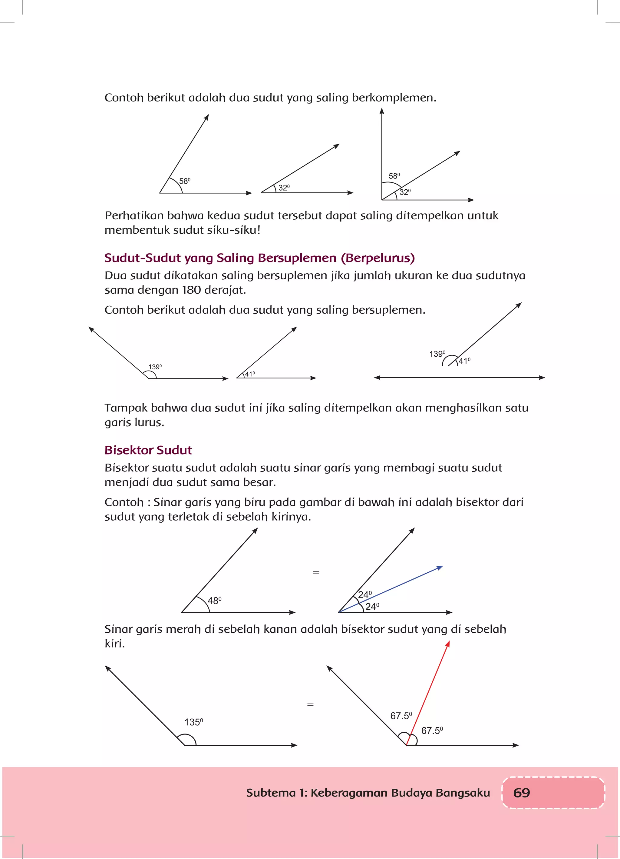 69Subtema 1: Keberagaman Budaya Bangsaku
Contoh berikut adalah dua sudut yang saling berkomplemen.
580
320
320
580
Perhatikan bahwa kedua sudut tersebut dapat saling ditempelkan untuk
membentuk sudut siku-siku!
Sudut-Sudut yang Saling Bersuplemen (Berpelurus)
Dua sudut dikatakan saling bersuplemen jika jumlah ukuran ke dua sudutnya
sama dengan 180 derajat.
Contoh berikut adalah dua sudut yang saling bersuplemen.
1390
410
1390
410
Tampak bahwa dua sudut ini jika saling ditempelkan akan menghasilkan satu
garis lurus.
Bisektor Sudut
Bisektor suatu sudut adalah suatu sinar garis yang membagi suatu sudut
menjadi dua sudut sama besar.
Contoh : Sinar garis yang biru pada gambar di bawah ini adalah bisektor dari
sudut yang terletak di sebelah kirinya.
480 240
240
=
Sinar garis merah di sebelah kanan adalah bisektor sudut yang di sebelah
kiri.
=
1350
67.50
67.50
 