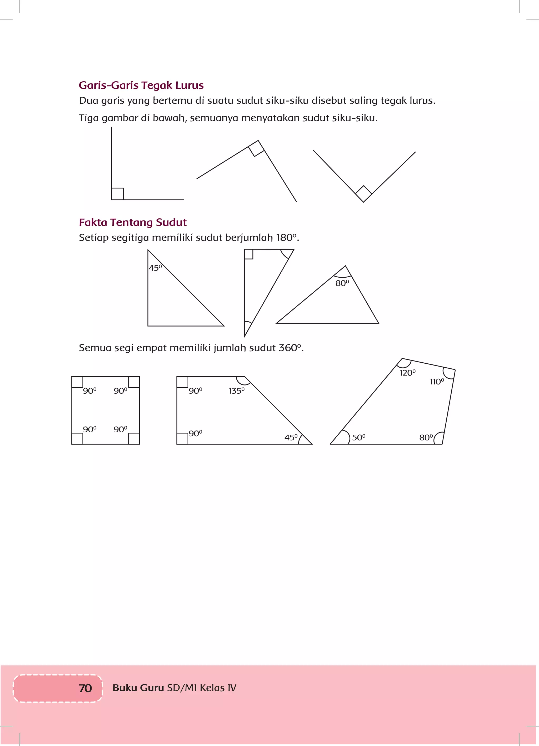 70 Buku Guru SD/MI Kelas IVI
Garis-Garis Tegak Lurus
Dua garis yang bertemu di suatu sudut siku-siku disebut saling tegak lurus.
Tiga gambar di bawah, semuanya menyatakan sudut siku-siku.
Fakta Tentang Sudut
Setiap segitiga memiliki sudut berjumlah 180º.
450
800
Semua segi empat memiliki jumlah sudut 360º.
900
900
900
900
900
1350
900
450
500
1200
800
1100
 