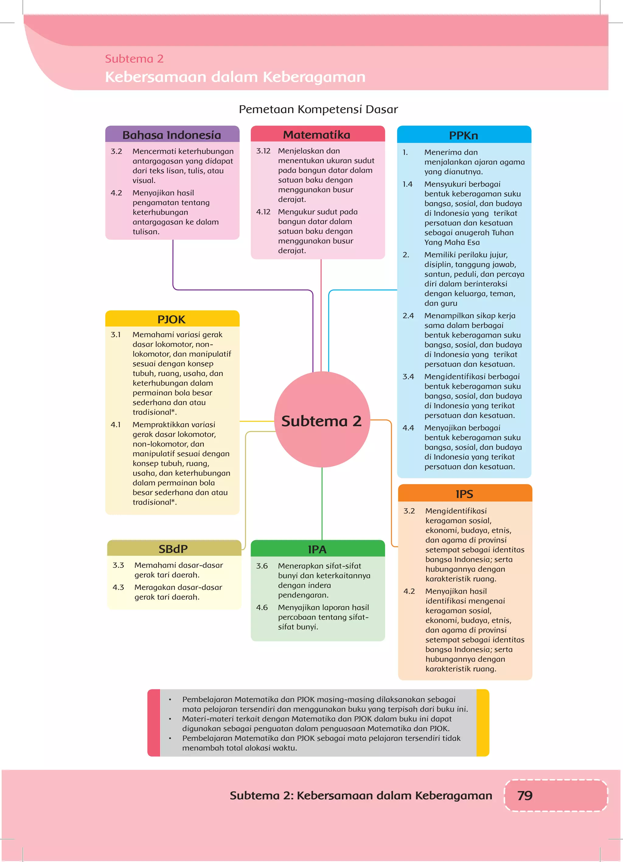 79Subtema 2: Kebersamaan dalam Keberagaman
Pemetaan Kompetensi Dasar
Subtema 2
Kebersamaan dalam Keberagaman
IPA
3.6	 Menerapkan sifat-sifat
bunyi dan keterkaitannya
dengan indera
pendengaran.
4.6	 Menyajikan laporan hasil
percobaan tentang sifat-
sifat bunyi.
Bahasa Indonesia
3.2	 Mencermati keterhubungan
antargagasan yang didapat
dari teks lisan, tulis, atau
visual.
4.2	 Menyajikan hasil
pengamatan tentang
keterhubungan
antargagasan ke dalam
tulisan.
PJOK
3.1	 Memahami variasi gerak
dasar lokomotor, non-
lokomotor, dan manipulatif
sesuai dengan konsep
tubuh, ruang, usaha, dan
keterhubungan dalam
permainan bola besar
sederhana dan atau
tradisional*.
4.1	 Mempraktikkan variasi
gerak dasar lokomotor,
non-lokomotor, dan
manipulatif sesuai dengan
konsep tubuh, ruang,
usaha, dan keterhubungan
dalam permainan bola
besar sederhana dan atau
tradisional*.
Matematika
3.12	 Menjelaskan dan
menentukan ukuran sudut
pada bangun datar dalam
satuan baku dengan
menggunakan busur
derajat.
4.12	 Mengukur sudut pada
bangun datar dalam
satuan baku dengan
menggunakan busur
derajat.
SBdP
3.3	 Memahami dasar-dasar
gerak tari daerah.
4.3	 Meragakan dasar-dasar
gerak tari daerah.
IPS
3.2	Mengidentifikasi
keragaman sosial,
ekonomi, budaya, etnis,
dan agama di provinsi
setempat sebagai identitas
bangsa Indonesia; serta
hubungannya dengan
karakteristik ruang.
4.2	 Menyajikan hasil
identifikasi mengenai
keragaman sosial,
ekonomi, budaya, etnis,
dan agama di provinsi
setempat sebagai identitas
bangsa Indonesia; serta
hubungannya dengan
karakteristik ruang.
PPKnPPKn
1.	 Menerima dan
menjalankan ajaran agama
yang dianutnya.
1.4	 Mensyukuri berbagai
bentuk keberagaman suku
bangsa, sosial, dan budaya
di Indonesia yang terikat
persatuan dan kesatuan
sebagai anugerah Tuhan
Yang Maha Esa
2.	 Memiliki perilaku jujur,
disiplin, tanggung jawab,
santun, peduli, dan percaya
diri dalam berinteraksi
dengan keluarga, teman,
dan guru
2.4	 Menampilkan sikap kerja
sama dalam berbagai
bentuk keberagaman suku
bangsa, sosial, dan budaya
di Indonesia yang terikat
persatuan dan kesatuan.
3.4	 Mengidentifikasi berbagai
bentuk keberagaman suku
bangsa, sosial, dan budaya
di Indonesia yang terikat
persatuan dan kesatuan.
4.4	 Menyajikan berbagai
bentuk keberagaman suku
bangsa, sosial, dan budaya
di Indonesia yang terikat
persatuan dan kesatuan.
Subtema 2
•	 Pembelajaran Matematika dan PJOK masing-masing dilaksanakan sebagai
mata pelajaran tersendiri dan menggunakan buku yang terpisah dari buku ini.
•	 Materi-materi terkait dengan Matematika dan PJOK dalam buku ini dapat
digunakan sebagai penguatan dalam penguasaan Matematika dan PJOK.
•	 Pembelajaran Matematika dan PJOK sebagai mata pelajaran tersendiri tidak
menambah total alokasi waktu.
 