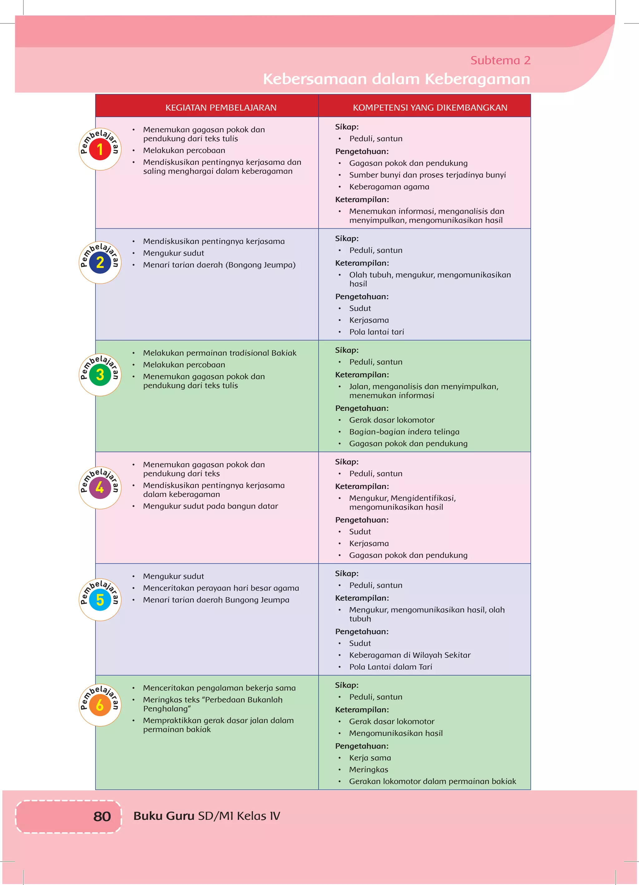 80 Buku Guru SD/MI Kelas IV
KEGIATAN PEMBELAJARAN KOMPETENSI YANG DIKEMBANGKAN
•	 Menemukan gagasan pokok dan
pendukung dari teks tulis
•	 Melakukan percobaan
•	 Mendiskusikan pentingnya kerjasama dan
saling menghargai dalam keberagaman
Sikap:
•	 Peduli, santun
Pengetahuan:
•	 Gagasan pokok dan pendukung
•	 Sumber bunyi dan proses terjadinya bunyi
•	 Keberagaman agama
Keterampilan:
•	 Menemukan informasi, menganalisis dan
menyimpulkan, mengomunikasikan hasil
•	 Mendiskusikan pentingnya kerjasama
•	 Mengukur sudut
•	 Menari tarian daerah (Bongong Jeumpa)
Sikap:
•	 Peduli, santun
Keterampilan:
•	 Olah tubuh, mengukur, mengomunikasikan
hasil
Pengetahuan:
•	 Sudut
•	 Kerjasama
•	 Pola lantai tari
•	 Melakukan permainan tradisional Bakiak
•	 Melakukan percobaan
•	 Menemukan gagasan pokok dan
pendukung dari teks tulis
Sikap:
•	 Peduli, santun
Keterampilan:
•	 Jalan, menganalisis dan menyimpulkan,
menemukan informasi
Pengetahuan:
•	 Gerak dasar lokomotor
•	 Bagian-bagian indera telinga
•	 Gagasan pokok dan pendukung
•	 Menemukan gagasan pokok dan
pendukung dari teks
•	 Mendiskusikan pentingnya kerjasama
dalam keberagaman
•	 Mengukur sudut pada bangun datar
Sikap:
•	 Peduli, santun
Keterampilan:
•	 Mengukur, Mengidentifikasi,
mengomunikasikan hasil
Pengetahuan:
•	 Sudut
•	 Kerjasama
•	 Gagasan pokok dan pendukung
•	 Mengukur sudut
•	 Menceritakan perayaan hari besar agama
•	 Menari tarian daerah Bungong Jeumpa
Sikap:
•	 Peduli, santun
Keterampilan:
•	 Mengukur, mengomunikasikan hasil, olah
tubuh
Pengetahuan:
•	 Sudut
•	 Keberagaman di Wilayah Sekitar
•	 Pola Lantai dalam Tari
•	 Menceritakan pengalaman bekerja sama
•	 Meringkas teks “Perbedaan Bukanlah
Penghalang”
•	 Mempraktikkan gerak dasar jalan dalam
permainan bakiak
Sikap:
•	 Peduli, santun
Keterampilan:
•	 Gerak dasar lokomotor
•	 Mengomunikasikan hasil
Pengetahuan:
•	 Kerja sama
•	 Meringkas
•	 Gerakan lokomotor dalam permainan bakiak
Subtema 2
Kebersamaan dalam Keberagaman
 