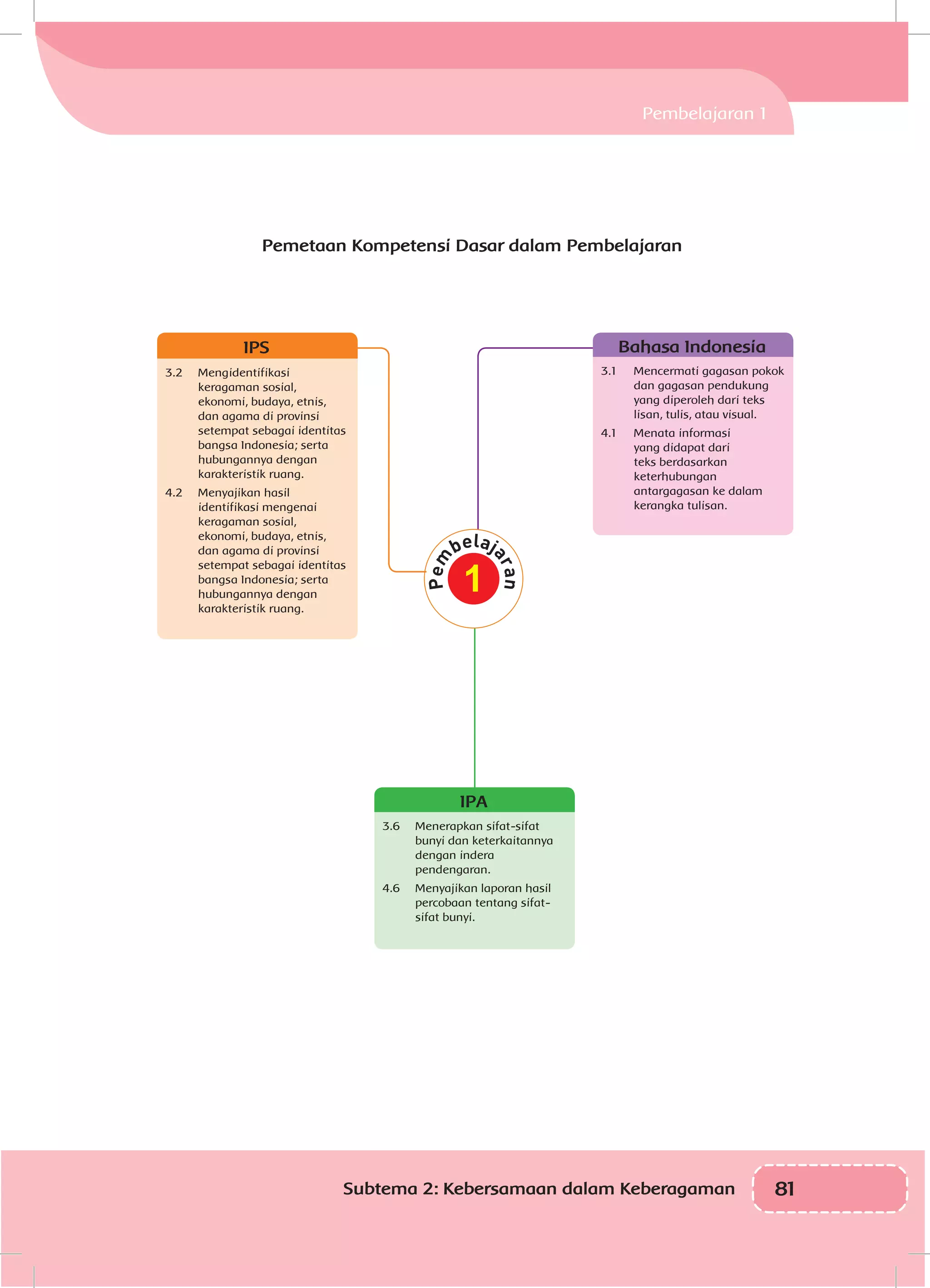 81Subtema 2: Kebersamaan dalam Keberagaman
Pemetaan Kompetensi Dasar dalam Pembelajaran
Pembelajaran 1
1
IPA
3.6	 Menerapkan sifat-sifat
bunyi dan keterkaitannya
dengan indera
pendengaran.
4.6	 Menyajikan laporan hasil
percobaan tentang sifat-
sifat bunyi.
Bahasa Indonesia
3.1	 Mencermati gagasan pokok
dan gagasan pendukung
yang diperoleh dari teks
lisan, tulis, atau visual.
4.1	 Menata informasi
yang didapat dari
teks berdasarkan
keterhubungan
antargagasan ke dalam
kerangka tulisan.
IPS
3.2	Mengidentifikasi
keragaman sosial,
ekonomi, budaya, etnis,
dan agama di provinsi
setempat sebagai identitas
bangsa Indonesia; serta
hubungannya dengan
karakteristik ruang.
4.2	 Menyajikan hasil
identifikasi mengenai
keragaman sosial,
ekonomi, budaya, etnis,
dan agama di provinsi
setempat sebagai identitas
bangsa Indonesia; serta
hubungannya dengan
karakteristik ruang.
 