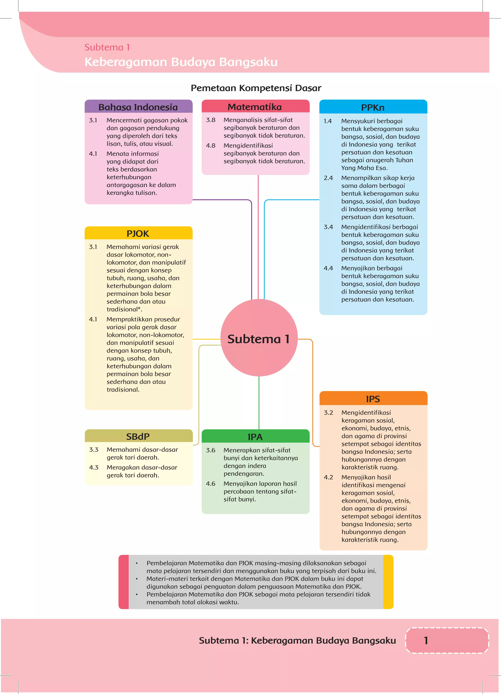 1Subtema 1: Keberagaman Budaya Bangsaku
Pemetaan Kompetensi Dasar
Subtema 1
Keberagaman Budaya Bangsaku
IPA
3.6	 Menerapkan sifat-sifat
bunyi dan keterkaitannya
dengan indera
pendengaran.
4.6	 Menyajikan laporan hasil
percobaan tentang sifat-
sifat bunyi.
Bahasa Indonesia
3.1	 Mencermati gagasan pokok
dan gagasan pendukung
yang diperoleh dari teks
lisan, tulis, atau visual.
4.1	 Menata informasi
yang didapat dari
teks berdasarkan
keterhubungan
antargagasan ke dalam
kerangka tulisan.
PJOK
3.1	 Memahami variasi gerak
dasar lokomotor, non-
lokomotor, dan manipulatif
sesuai dengan konsep
tubuh, ruang, usaha, dan
keterhubungan dalam
permainan bola besar
sederhana dan atau
tradisional*.
4.1	 Mempraktikkan prosedur
variasi pola gerak dasar
lokomotor, non-lokomotor,
dan manipulatif sesuai
dengan konsep tubuh,
ruang, usaha, dan
keterhubungan dalam
permainan bola besar
sederhana dan atau
tradisional.
Matematika
3.8	 Menganalisis sifat-sifat
segibanyak beraturan dan
segibanyak tidak beraturan.
4.8	Mengidentifikasi
segibanyak beraturan dan
segibanyak tidak beraturan.
PPKn
1.4	 Mensyukuri berbagai
bentuk keberagaman suku
bangsa, sosial, dan budaya
di Indonesia yang terikat
persatuan dan kesatuan
sebagai anugerah Tuhan
Yang Maha Esa.
2.4	 Menampilkan sikap kerja
sama dalam berbagai
bentuk keberagaman suku
bangsa, sosial, dan budaya
di Indonesia yang terikat
persatuan dan kesatuan.
3.4	 Mengidentifikasi berbagai
bentuk keberagaman suku
bangsa, sosial, dan budaya
di Indonesia yang terikat
persatuan dan kesatuan.
4.4	 Menyajikan berbagai
bentuk keberagaman suku
bangsa, sosial, dan budaya
di Indonesia yang terikat
persatuan dan kesatuan.
Subtema 1
SBdP
3.3	 Memahami dasar-dasar
gerak tari daerah.
4.3	 Meragakan dasar-dasar
gerak tari daerah.
IPS
3.2	Mengidentifikasi
keragaman sosial,
ekonomi, budaya, etnis,
dan agama di provinsi
setempat sebagai identitas
bangsa Indonesia; serta
hubungannya dengan
karakteristik ruang.
4.2	 Menyajikan hasil
identifikasi mengenai
keragaman sosial,
ekonomi, budaya, etnis,
dan agama di provinsi
setempat sebagai identitas
bangsa Indonesia; serta
hubungannya dengan
karakteristik ruang.
•	 Pembelajaran Matematika dan PJOK masing-masing dilaksanakan sebagai
mata pelajaran tersendiri dan menggunakan buku yang terpisah dari buku ini.
•	 Materi-materi terkait dengan Matematika dan PJOK dalam buku ini dapat
digunakan sebagai penguatan dalam penguasaan Matematika dan PJOK.
•	 Pembelajaran Matematika dan PJOK sebagai mata pelajaran tersendiri tidak
menambah total alokasi waktu.
 