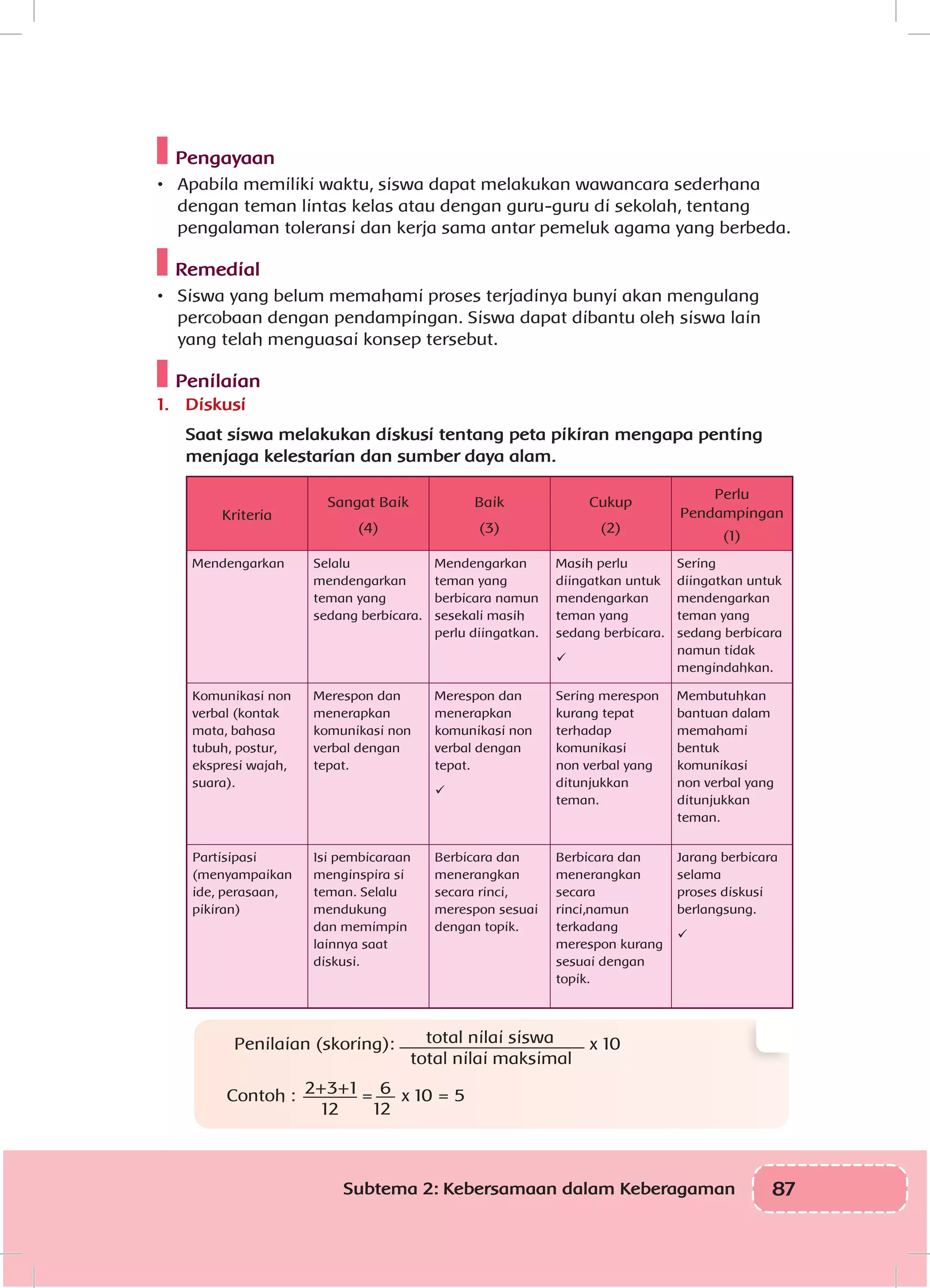 87Subtema 2: Kebersamaan dalam Keberagaman
Pengayaan
•	 Apabila memiliki waktu, siswa dapat melakukan wawancara sederhana
dengan teman lintas kelas atau dengan guru-guru di sekolah, tentang
pengalaman toleransi dan kerja sama antar pemeluk agama yang berbeda.
Remedial
•	 Siswa yang belum memahami proses terjadinya bunyi akan mengulang
percobaan dengan pendampingan. Siswa dapat dibantu oleh siswa lain
yang telah menguasai konsep tersebut.
Penilaian
1.	 Diskusi
Saat siswa melakukan diskusi tentang peta pikiran mengapa penting
menjaga kelestarian dan sumber daya alam.
Kriteria
Sangat Baik
(4)
Baik
(3)
Cukup
(2)
Perlu
Pendampingan
(1)
Mendengarkan Selalu
mendengarkan
teman yang
sedang berbicara.
Mendengarkan
teman yang
berbicara namun
sesekali masih
perlu diingatkan.
Masih perlu
diingatkan untuk
mendengarkan
teman yang
sedang berbicara.

Sering
diingatkan untuk
mendengarkan
teman yang
sedang berbicara
namun tidak
mengindahkan.
Komunikasi non
verbal (kontak
mata, bahasa
tubuh, postur,
ekspresi wajah,
suara).
Merespon dan
menerapkan
komunikasi non
verbal dengan
tepat.
Merespon dan
menerapkan
komunikasi non
verbal dengan
tepat.

Sering merespon
kurang tepat
terhadap
komunikasi
non verbal yang
ditunjukkan
teman.
Membutuhkan
bantuan dalam
memahami
bentuk
komunikasi
non verbal yang
ditunjukkan
teman.
Partisipasi
(menyampaikan
ide, perasaan,
pikiran)
Isi pembicaraan
menginspira si
teman. Selalu
mendukung
dan memimpin
lainnya saat
diskusi.
Berbicara dan
menerangkan
secara rinci,
merespon sesuai
dengan topik.
Berbicara dan
menerangkan
secara
rinci,namun
terkadang
merespon kurang
sesuai dengan
topik.
Jarang berbicara
selama
proses diskusi
berlangsung.

Penilaian (skoring): total nilai siswa
total nilai maksimal
x 10
Contoh : 2+3+1
12
= 6
12
x 10 = 5
 