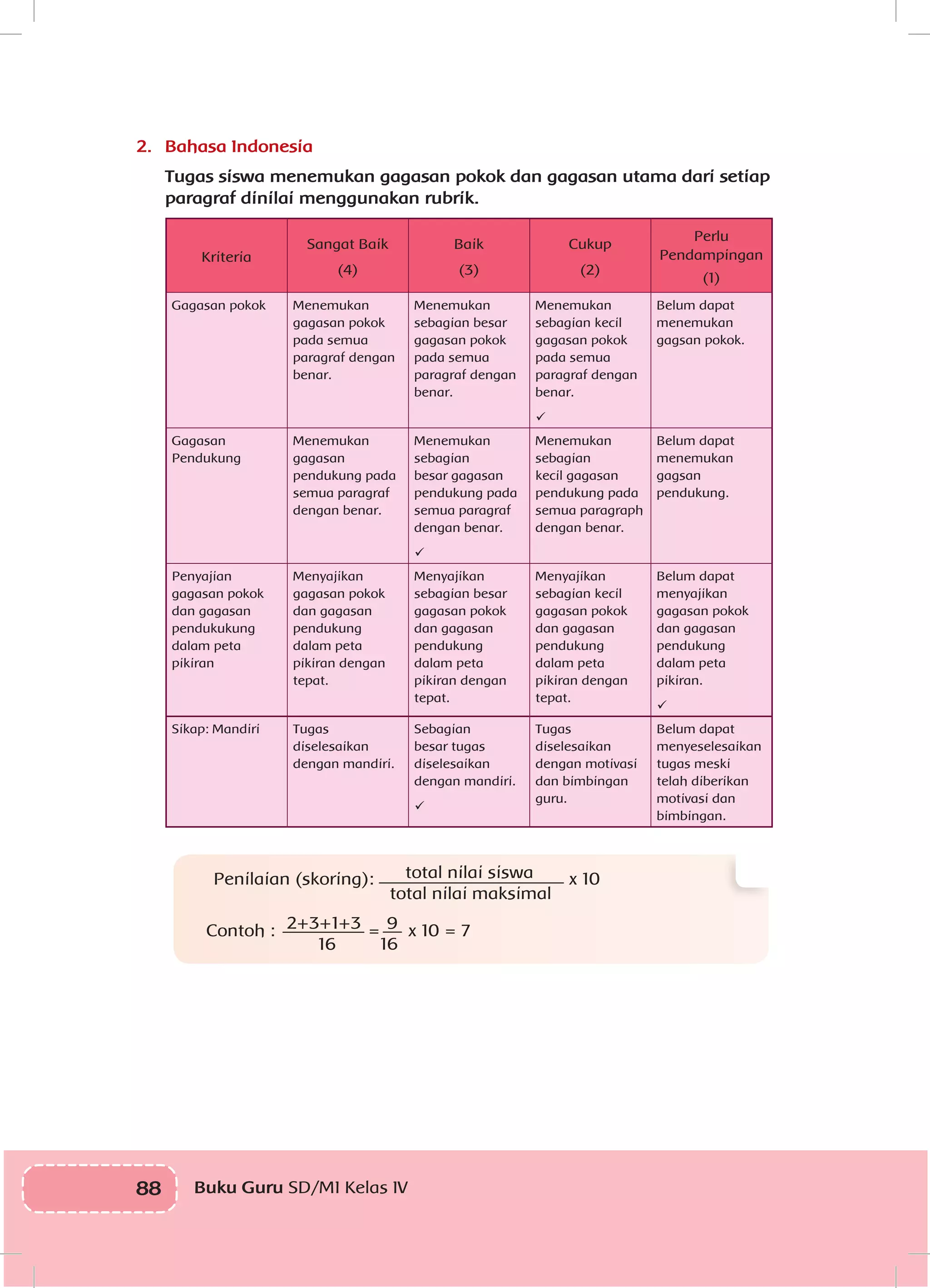 88 Buku Guru SD/MI Kelas IV
2.	 Bahasa Indonesia
Tugas siswa menemukan gagasan pokok dan gagasan utama dari setiap
paragraf dinilai menggunakan rubrik.
Kriteria
Sangat Baik
(4)
Baik
(3)
Cukup
(2)
Perlu
Pendampingan
(1)
Gagasan pokok Menemukan
gagasan pokok
pada semua
paragraf dengan
benar.
Menemukan
sebagian besar
gagasan pokok
pada semua
paragraf dengan
benar.
Menemukan
sebagian kecil
gagasan pokok
pada semua
paragraf dengan
benar.

Belum dapat
menemukan
gagsan pokok.
Gagasan
Pendukung
Menemukan
gagasan
pendukung pada
semua paragraf
dengan benar.
Menemukan
sebagian
besar gagasan
pendukung pada
semua paragraf
dengan benar.

Menemukan
sebagian
kecil gagasan
pendukung pada
semua paragraph
dengan benar.
Belum dapat
menemukan
gagsan
pendukung.
Penyajian
gagasan pokok
dan gagasan
pendukukung
dalam peta
pikiran
Menyajikan
gagasan pokok
dan gagasan
pendukung
dalam peta
pikiran dengan
tepat.
Menyajikan
sebagian besar
gagasan pokok
dan gagasan
pendukung
dalam peta
pikiran dengan
tepat.
Menyajikan
sebagian kecil
gagasan pokok
dan gagasan
pendukung
dalam peta
pikiran dengan
tepat.
Belum dapat
menyajikan
gagasan pokok
dan gagasan
pendukung
dalam peta
pikiran.

Sikap: Mandiri Tugas
diselesaikan
dengan mandiri.
Sebagian
besar tugas
diselesaikan
dengan mandiri.

Tugas
diselesaikan
dengan motivasi
dan bimbingan
guru.
Belum dapat
menyeselesaikan
tugas meski
telah diberikan
motivasi dan
bimbingan.
Penilaian (skoring): total nilai siswa
total nilai maksimal
x 10
Contoh : 2+3+1+3
16
= 9
16
x 10 = 7
 