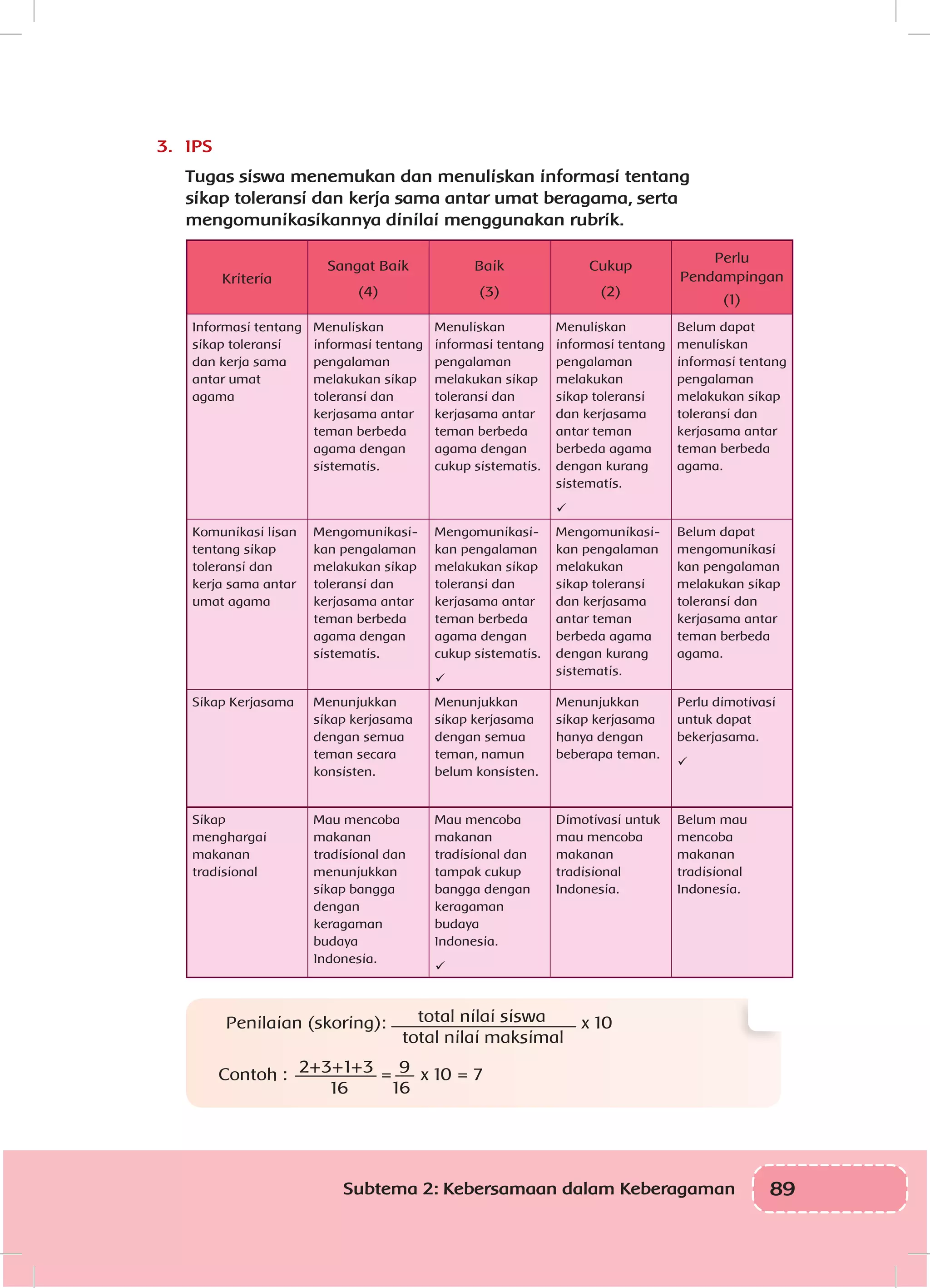 89Subtema 2: Kebersamaan dalam Keberagaman
3.	 IPS
Tugas siswa menemukan dan menuliskan informasi tentang
sikap toleransi dan kerja sama antar umat beragama, serta
mengomunikasikannya dinilai menggunakan rubrik.
Kriteria
Sangat Baik
(4)
Baik
(3)
Cukup
(2)
Perlu
Pendampingan
(1)
Informasi tentang
sikap toleransi
dan kerja sama
antar umat
agama
Menuliskan
informasi tentang
pengalaman
melakukan sikap
toleransi dan
kerjasama antar
teman berbeda
agama dengan
sistematis.
Menuliskan
informasi tentang
pengalaman
melakukan sikap
toleransi dan
kerjasama antar
teman berbeda
agama dengan
cukup sistematis.
Menuliskan
informasi tentang
pengalaman
melakukan
sikap toleransi
dan kerjasama
antar teman
berbeda agama
dengan kurang
sistematis.

Belum dapat
menuliskan
informasi tentang
pengalaman
melakukan sikap
toleransi dan
kerjasama antar
teman berbeda
agama.
Komunikasi lisan
tentang sikap
toleransi dan
kerja sama antar
umat agama
Mengomunikasi-
kan pengalaman
melakukan sikap
toleransi dan
kerjasama antar
teman berbeda
agama dengan
sistematis.
Mengomunikasi-
kan pengalaman
melakukan sikap
toleransi dan
kerjasama antar
teman berbeda
agama dengan
cukup sistematis.

Mengomunikasi-
kan pengalaman
melakukan
sikap toleransi
dan kerjasama
antar teman
berbeda agama
dengan kurang
sistematis.
Belum dapat
mengomunikasi
kan pengalaman
melakukan sikap
toleransi dan
kerjasama antar
teman berbeda
agama.
Sikap Kerjasama Menunjukkan
sikap kerjasama
dengan semua
teman secara
konsisten.
Menunjukkan
sikap kerjasama
dengan semua
teman, namun
belum konsisten.
Menunjukkan
sikap kerjasama
hanya dengan
beberapa teman.
Perlu dimotivasi
untuk dapat
bekerjasama.

Sikap
menghargai
makanan
tradisional
Mau mencoba
makanan
tradisional dan
menunjukkan
sikap bangga
dengan
keragaman
budaya
Indonesia.
Mau mencoba
makanan
tradisional dan
tampak cukup
bangga dengan
keragaman
budaya
Indonesia.

Dimotivasi untuk
mau mencoba
makanan
tradisional
Indonesia.
Belum mau
mencoba
makanan
tradisional
Indonesia.
	
Penilaian (skoring): total nilai siswa
total nilai maksimal
x 10
Contoh : 2+3+1+3
16
= 9
16
x 10 = 7
 