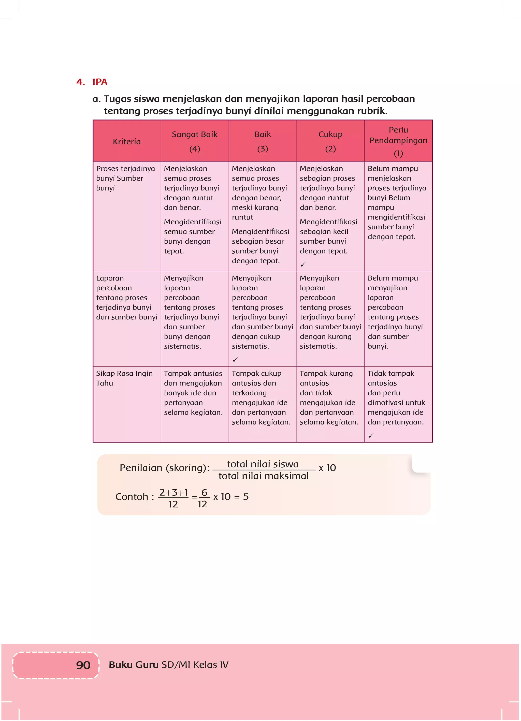 90 Buku Guru SD/MI Kelas IV
4.	 IPA
a.	Tugas siswa menjelaskan dan menyajikan laporan hasil percobaan
tentang proses terjadinya bunyi dinilai menggunakan rubrik.
Kriteria
Sangat Baik
(4)
Baik
(3)
Cukup
(2)
Perlu
Pendampingan
(1)
Proses terjadinya
bunyi Sumber
bunyi
Menjelaskan
semua proses
terjadinya bunyi
dengan runtut
dan benar.
Mengidentifikasi
semua sumber
bunyi dengan
tepat.
Menjelaskan
semua proses
terjadinya bunyi
dengan benar,
meski kurang
runtut
Mengidentifikasi
sebagian besar
sumber bunyi
dengan tepat.
Menjelaskan
sebagian proses
terjadinya bunyi
dengan runtut
dan benar.
Mengidentifikasi
sebagian kecil
sumber bunyi
dengan tepat.

Belum mampu
menjelaskan
proses terjadinya
bunyi Belum
mampu
mengidentifikasi
sumber bunyi
dengan tepat.
Laporan
percobaan
tentang proses
terjadinya bunyi
dan sumber bunyi
Menyajikan
laporan
percobaan
tentang proses
terjadinya bunyi
dan sumber
bunyi dengan
sistematis.
Menyajikan
laporan
percobaan
tentang proses
terjadinya bunyi
dan sumber bunyi
dengan cukup
sistematis.

Menyajikan
laporan
percobaan
tentang proses
terjadinya bunyi
dan sumber bunyi
dengan kurang
sistematis.
Belum mampu
menyajikan
laporan
percobaan
tentang proses
terjadinya bunyi
dan sumber
bunyi.
Sikap Rasa Ingin
Tahu
Tampak antusias
dan mengajukan
banyak ide dan
pertanyaan
selama kegiatan.
Tampak cukup
antusias dan
terkadang
mengajukan ide
dan pertanyaan
selama kegiatan.
Tampak kurang
antusias
dan tidak
mengajukan ide
dan pertanyaan
selama kegiatan.
Tidak tampak
antusias
dan perlu
dimotivasi untuk
mengajukan ide
dan pertanyaan.

Penilaian (skoring): total nilai siswa
total nilai maksimal
x 10
Contoh : 2+3+1
12
= 6
12
x 10 = 5
 