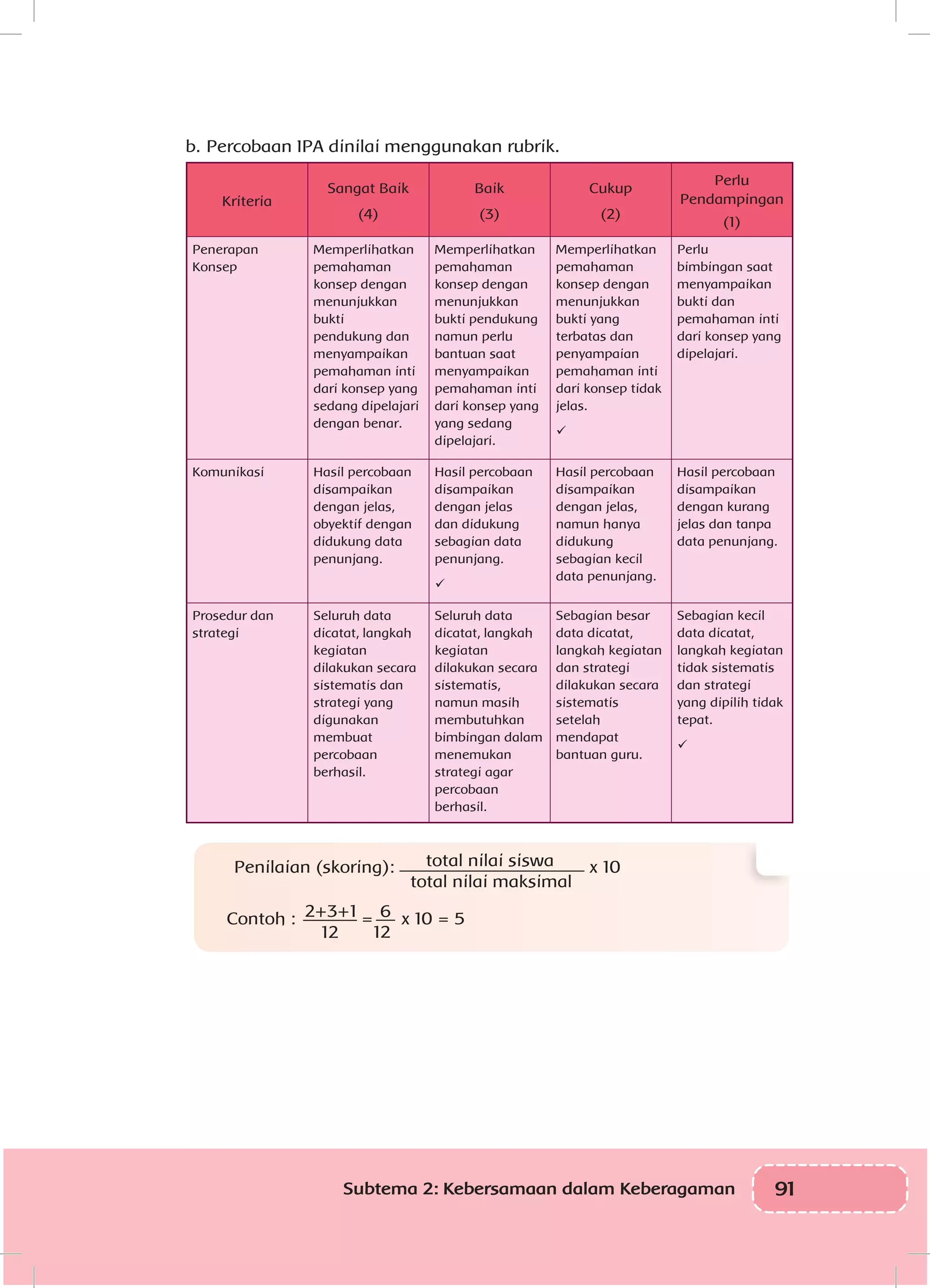 91Subtema 2: Kebersamaan dalam Keberagaman
b.	Percobaan IPA dinilai menggunakan rubrik.
Kriteria
Sangat Baik
(4)
Baik
(3)
Cukup
(2)
Perlu
Pendampingan
(1)
Penerapan
Konsep
Memperlihatkan
pemahaman
konsep dengan
menunjukkan
bukti
pendukung dan
menyampaikan
pemahaman inti
dari konsep yang
sedang dipelajari
dengan benar.
Memperlihatkan
pemahaman
konsep dengan
menunjukkan
bukti pendukung
namun perlu
bantuan saat
menyampaikan
pemahaman inti
dari konsep yang
yang sedang
dipelajari.
Memperlihatkan
pemahaman
konsep dengan
menunjukkan
bukti yang
terbatas dan
penyampaian
pemahaman inti
dari konsep tidak
jelas.

Perlu
bimbingan saat
menyampaikan
bukti dan
pemahaman inti
dari konsep yang
dipelajari.
Komunikasi Hasil percobaan
disampaikan
dengan jelas,
obyektif dengan
didukung data
penunjang.
Hasil percobaan
disampaikan
dengan jelas
dan didukung
sebagian data
penunjang.

Hasil percobaan
disampaikan
dengan jelas,
namun hanya
didukung
sebagian kecil
data penunjang.
Hasil percobaan
disampaikan
dengan kurang
jelas dan tanpa
data penunjang.
Prosedur dan
strategi
Seluruh data
dicatat, langkah
kegiatan
dilakukan secara
sistematis dan
strategi yang
digunakan
membuat
percobaan
berhasil.
Seluruh data
dicatat, langkah
kegiatan
dilakukan secara
sistematis,
namun masih
membutuhkan
bimbingan dalam
menemukan
strategi agar
percobaan
berhasil.
Sebagian besar
data dicatat,
langkah kegiatan
dan strategi
dilakukan secara
sistematis
setelah
mendapat
bantuan guru.
Sebagian kecil
data dicatat,
langkah kegiatan
tidak sistematis
dan strategi
yang dipilih tidak
tepat.

Penilaian (skoring): total nilai siswa
total nilai maksimal
x 10
Contoh : 2+3+1
12
= 6
12
x 10 = 5
 