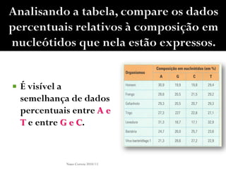    É visível a
    semelhança de dados
    percentuais entre A e
    T e entre G e C.


              Nuno Correia 2010/11
 