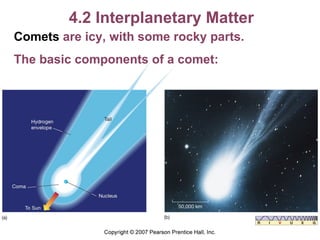 4.2 Interplanetary Matter Comets   are icy, with some rocky parts. The basic components of a comet: 