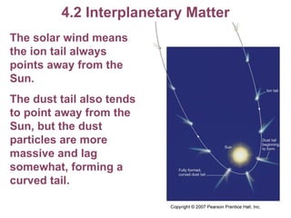 4.2 Interplanetary Matter The solar wind means the ion tail always points away from the Sun.  The dust tail also tends to point away from the Sun, but the dust particles are more massive and lag somewhat, forming a curved tail. 