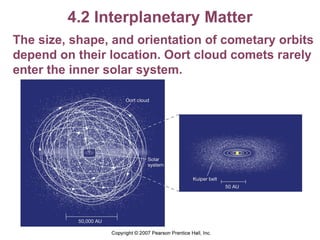 4.2 Interplanetary Matter The size, shape, and orientation of cometary orbits depend on their location. Oort cloud comets rarely enter the inner solar system. 