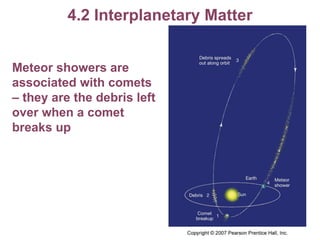 4.2 Interplanetary Matter Meteor showers are associated with comets – they are the debris left over when a comet breaks up 