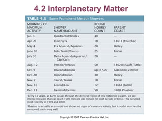4.2 Interplanetary Matter 
