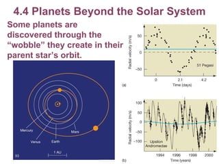 4.4 Planets Beyond the Solar System Some planets are discovered through the “wobble” they create in their parent star’s orbit. 
