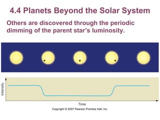 4.4 Planets Beyond the Solar System Others are discovered through the periodic dimming of the parent star’s luminosity. 