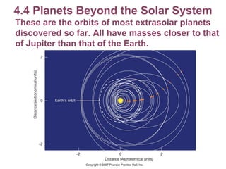 4.4 Planets Beyond the Solar System These are the orbits of most extrasolar planets discovered so far. All have masses closer to that of Jupiter than that of the Earth. 