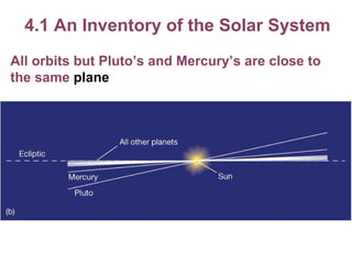 4.1 An Inventory of the Solar System All orbits but Pluto’s and Mercury’s are close to the same   plane 