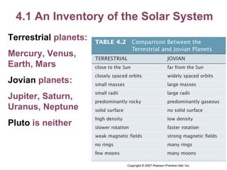 4.1 An Inventory of the Solar System Terrestrial   planets: Mercury, Venus, Earth, Mars Jovian   planets: Jupiter, Saturn, Uranus, Neptune Pluto   is neither 