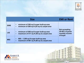 Size EMI or Rent
EWS
• minimum of 300 sq ft super built-up area
• minimum of 269 sq ft (25 sq m) carpet area
Not exceeding
30-40% of gross
monthly income
of buyer
LIG
• minimum of 500 sq ft super built-up area
• maximum of 517 sq ft (48 sq m) carpet area
MIG
• 600 – 1,200 sq ft super built-up area
• maximum of 861 sq ft (80 sq m) carpet area
 