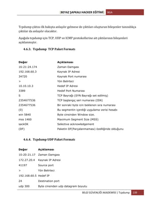 [BEYAZ	
  ŞAPKALI	
  HACKER	
  EĞİTİMİ]	
   BGA	
  
	
  
BİLGİ	
  GÜVENLİĞİ	
  AKADEMİSİ	
  |	
  Tcpdump	
   139	
  
	
  
Tcpdump	
  çıktısı	
  ilk	
  bakışta	
  anlaşılır	
  gelmese	
  de	
  çıktıları	
  oluşturan	
  bileşenler	
  tanındıkça	
  
çıktılar	
  da	
  anlaşılır	
  olacaktır.	
  
Aşağıda	
  tcpdump	
  için	
  TCP,	
  UDP	
  ve	
  ICMP	
  protokollerine	
  ait	
  çıktılarının	
  bileşenleri	
  
açıklanmıştır.	
  
4.6.3. Tcpdump	
  	
  TCP	
  Paket	
  Formatı	
  
Değer Açıklaması
16:21:24.174 Zaman Damgası
192.168.60.3 Kaynak IP Adresi
34720 Kaynak Port numarası
> Yön Belirteci
10.10.10.3 Hedef IP Adresi
3389 Hedef Port Numarası
S TCP Bayrağı (SYN Bayrağı set edilmiş)
2354677536 TCP başlangıç seri numarası (ISN)
2354677536 Bir sonraki byte icin beklenen sıra numarası
(0) Bu segmentin içerdiği uygulama verisi hesabı
win 5840 Byte cinsinden Window size.
mss 1460 Maximum Segment Size (MSS)
sackOK Selective acknowledgement
(DF) Paketin DF(Parçalanmaması) özelliğinde olduğunu
4.6.4. Tcpdump	
  UDP	
  Paket	
  Formatı	
  
Değer Açıklaması
10:20:21.17 Zaman Damgası
172.27.20.4 Kaynak IP Adresi
41197 Source port
> Yön Belirteci
192.168.60.5 Hedef IP
24 Destination port
udp 300 Byte cinsinden udp datagram boyutu
 