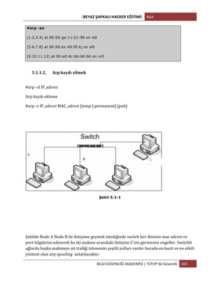 [BEYAZ	
  ŞAPKALI	
  HACKER	
  EĞİTİMİ]	
   BGA	
  
	
  
BİLGİ	
  GÜVENLİĞİ	
  AKADEMİSİ	
  |	
  TCP/IP’de	
  Güvenlik	
   205	
  
	
  
#arp -an
(1.2.3.4) at 00:00:ge:11:01:98 on xl0
(5.6.7.8) at 00:00:ev:49:f0:kj on xl0
(9.10.11.12) at 00:e0:4c:bb:66:66 on vr0
5.1.1.2. 	
  Arp	
  kaydı	
  silmek	
  
#arp	
  –d	
  IP_adresi	
  
Arp	
  kaydı	
  ekleme	
  
#arp	
  -­‐s	
  IP_adresi	
  MAC_adresi	
  [temp	
  |	
  permanent]	
  [pub]	
  
	
  
Şekil 5.1-1
Şekilde	
  Node	
  A	
  Node	
  B	
  ile	
  iletişime	
  geçmek	
  istediğinde	
  switch	
  her	
  ikisinin	
  mac	
  adresi	
  ve	
  
port	
  bilgilerini	
  edinerek	
  bu	
  iki	
  makine	
  arasıdaki	
  iletişimi	
  C’nin	
  görmesini	
  engeller.	
  Switchli	
  
ağlarda	
  başka	
  makineye	
  ait	
  trafiği	
  izlemenin	
  çeşitli	
  yolları	
  vardır	
  burada	
  en	
  basit	
  ve	
  en	
  etkili	
  
yöntem	
  olan	
  arp	
  spoofing	
  	
  anlatılacaktır.	
  
 