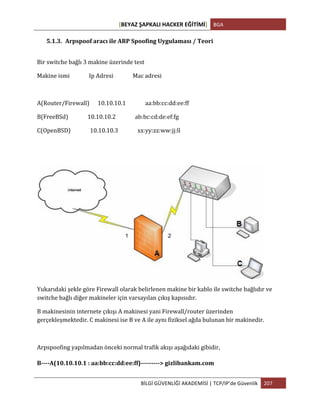 [BEYAZ	
  ŞAPKALI	
  HACKER	
  EĞİTİMİ]	
   BGA	
  
	
  
BİLGİ	
  GÜVENLİĞİ	
  AKADEMİSİ	
  |	
  TCP/IP’de	
  Güvenlik	
   207	
  
	
  
5.1.3. Arpspoof	
  aracı	
  ile	
  ARP	
  Spoofing	
  Uygulaması	
  /	
  Teori	
  
Bir	
  switche	
  bağlı	
  3	
  makine	
  üzerinde	
  test	
  	
  
Makine	
  ismi	
  	
  	
  	
  	
  	
  	
  	
  	
  	
  	
  	
  	
  	
  Ip	
  Adresi	
  	
  	
  	
  	
  	
  	
  	
  	
  	
  	
  	
  	
  	
  Mac	
  adresi	
  
	
  
A(Router/Firewall)	
  	
  	
  	
  	
  	
  10.10.10.1	
  	
  	
  	
  	
  	
  	
  	
  	
  	
  	
  	
  	
  	
  aa:bb:cc:dd:ee:ff	
  	
  	
  	
  	
  	
  	
  	
  	
  
B(FreeBSd)	
  	
  	
  	
  	
  	
  	
  	
  	
  	
  	
  	
  	
  	
  10.10.10.2	
  	
  	
  	
  	
  	
  	
  	
  	
  	
  	
  	
  	
  	
  ab:bc:cd:de:ef:fg	
  	
  	
  	
  	
  	
  	
  	
  	
  
C(OpenBSD)	
  	
  	
  	
  	
  	
  	
  	
  	
  	
  	
  	
  	
  	
  10.10.10.3	
  	
  	
  	
  	
  	
  	
  	
  	
  	
  	
  	
  	
  	
  xx:yy:zz:ww:jj:ll	
  
	
  
Yukarıdaki	
  şekle	
  göre	
  Firewall	
  olarak	
  belirlenen	
  makine	
  bir	
  kablo	
  ile	
  switche	
  bağlıdır	
  ve	
  
switche	
  bağlı	
  diğer	
  makineler	
  için	
  varsayılan	
  çıkış	
  kapısıdır.	
  	
  
B	
  makinesinin	
  internete	
  çıkışı	
  A	
  makinesi	
  yani	
  Firewall/router	
  üzerinden	
  
gerçekleşmektedir.	
  C	
  makinesi	
  ise	
  B	
  ve	
  A	
  ile	
  aynı	
  fiziksel	
  ağda	
  bulunan	
  bir	
  makinedir.	
  	
  
	
  
Arpspoofing	
  yapılmadan	
  önceki	
  normal	
  trafik	
  akışı	
  aşağıdaki	
  gibidir,	
  	
  
B-­‐-­‐-­‐-­‐A(10.10.10.1	
  :	
  aa:bb:cc:dd:ee:ff)-­‐-­‐-­‐-­‐-­‐-­‐-­‐-­‐-­‐>	
  gizlibankam.com
 