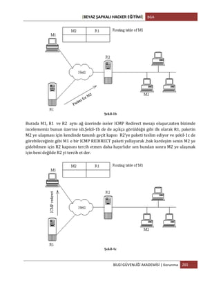 [BEYAZ	
  ŞAPKALI	
  HACKER	
  EĞİTİMİ]	
   BGA	
  
	
  
BİLGİ	
  GÜVENLİĞİ	
  AKADEMİSİ	
  |	
  Korunma	
   265	
  
	
  
Şekil-1b
Burada	
  M1,	
  R1	
  	
  ve	
  R2	
  	
  aynı	
  ağ	
  üzerinde	
  iseler	
  ICMP	
  Redirect	
  mesajı	
  oluşur,zaten	
  bizimde	
  
incelememiz	
  bunun	
  üzerine	
  idi.Şekil-­‐1b	
  de	
  de	
  açıkça	
  görüldüğü	
  gibi	
  ilk	
  olarak	
  R1,	
  paketin	
  
M2	
  ye	
  ulaşması	
  için	
  kendinde	
  tanımlı	
  geçit	
  kapısı	
  	
  R2’ye	
  paketi	
  teslim	
  ediyor	
  ve	
  şekil-­‐1c	
  de	
  
görebileceğiniz	
  gibi	
  M1	
  e	
  bir	
  ICMP	
  REDIRECT	
  paketi	
  yollayarak	
  ,bak	
  kardeşim	
  senin	
  M2	
  ye	
  
gidebilmen	
  için	
  R2	
  kapısını	
  tercih	
  etmen	
  daha	
  hayırlıdır	
  sen	
  bundan	
  sonra	
  M2	
  ye	
  ulaşmak	
  
için	
  beni	
  değilde	
  R2	
  yi	
  tercih	
  et	
  der.	
  
Şekil-1c
 