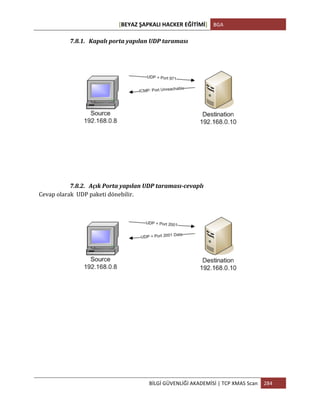 [BEYAZ	
  ŞAPKALI	
  HACKER	
  EĞİTİMİ]	
   BGA	
  
	
  
BİLGİ	
  GÜVENLİĞİ	
  AKADEMİSİ	
  |	
  TCP	
  XMAS	
  Scan	
   284	
  
	
  
7.8.1. Kapalı	
  porta	
  yapılan	
  UDP	
  taraması	
  
	
  
7.8.2. Açık	
  Porta	
  yapılan	
  UDP	
  taraması-­‐cevaplı	
  
Cevap	
  olarak	
  	
  UDP	
  paketi	
  dönebilir.
	
  
 
