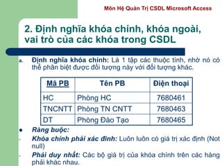 Môn Hệ Quản Trị CSDL Microsoft Access
2. Định nghĩa khóa chính, khóa ngoài,
vai trò của các khóa trong CSDL
a. Định nghĩa khóa chính: Là 1 tập các thuộc tính, nhờ nó có
thể phân biệt được đối tượng này với đối tượng khác.
 Ràng buộc:
- Khóa chính phải xác đinh: Luôn luôn có giá trị xác định (Not
null)
- Phải duy nhất: Các bộ giá trị của khóa chính trên các hàng
phải khác nhau.
Mã PB Tên PB Điện thoại
HC Phòng HC 7680461
TNCNTT Phòng TN CNTT 7680463
DT Phòng Đào Tạo 7680465
 