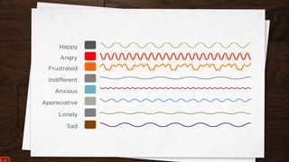 33
Happy
Angry
Frustrated
Indifferent
Anxious
Appreciative
Lonely
Sad
 