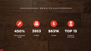 ! ! !
22
3953
!Funders
$631K
!Funded
TOP 15
!Funded In
Technology
450%
!Above Indiegogo
Target
R E S U L T S
 