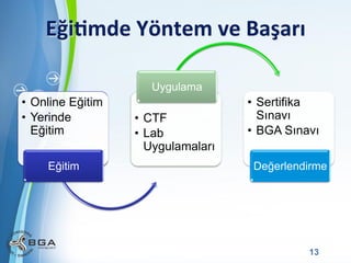 Eği3mde	
  Yöntem	
  ve	
  Başarı	
  
Uygulama

•  Online Eğitim
•  Yerinde
Eğitim

•  CTF
•  Lab
Uygulamaları

Eğitim

•  Sertifika
Sınavı
•  BGA Sınavı
Değerlendirme

Powerpoint Templates

13

 