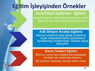 Eği3m	
  İşleyişinden	
  Örnekler	
  
DoS/DDoS	
  Saldırıları	
  	
  Eği3mi	
  
Gerçek	
  hayala	
  haberlerde	
  görülen	
  tüm	
  saldırı	
  
Nplerinin	
  lab	
  ortamında	
  gerçekleşNrilmesi.	
  	
  
	
  	
  	
  	
  	
  

Adli Bilişim Analizi Eğitimi
Internet ortamına özel olarak bırakılmış
tuzak sistemlerin(farklı hackerlarca
hacklenmiş) incelenmesi. Gerçek hayat
deneyimi.

Sızma Testleri Eğitimi
BGA’nın sızma test projelerinde karşılaştığı
örnekleri lab ortamında aktarma.
Sql ijnection üzerinden domain admin olma.
Powerpoint Templates

15

 