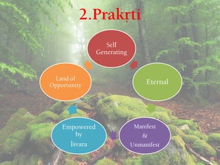 2.Prakåti
Self
Generating
Eternal
Manifest
&
Unmanifest
Empowered
by
Éçvara
Land of
Opportunity
 