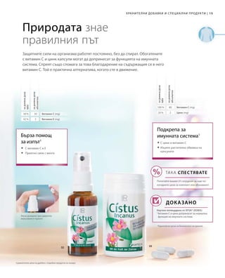 15|Хранителни добавки и специални продукти
42 % 5
38 % 30 20 % 2
100 % 80
Природата знае
правилния път
Защитните сили на организма работят постоянно, без да спират. Обогатените
с витамин C и цинк капсули могат да допринесат за функцията на имунната
система. Спреят също спомага за това благодарение на съдържащия се в него
витамин С. Той е практична алтернатива, когато сте в движение.
задневнадоза
абсолютно
Бърза помощ
за изпът1
Научно потвърдено от EFSA* (ЕОБХ):
¹ Витамин C и цинк допринасят за нормална
функция на имунната система.
задневнадоза
NRV
задневнадоза
абсолютно
Витамин С (mg)
Витамин Е (mg)
Подкрепа за
имунната система1
*Европейски орган за безопасност на храните
Доказано
Лесно дозиране чрез директно
впръскване в гърлото
задневнадоза
NRV
Витамин С (mg)
Цинк (mg)
	С витамин С и Е
	Приятно свеж с  мента
 С цинк и витамин С
 Изцяло растителна обвивка на
капсулите
ТАКА СПЕСТЯВАТЕ
Попитайте вашия LR сътрудник за още по-
изгодните цени за комплект или абонамент!
Сравнителни цени на дребно с подобни продукти на пазара
 