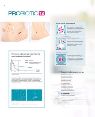 16
Богат на полезни чревни бактерии
Оптимална подкрепа за благосъстоянието
12 бактериални щама
Пробиотични бактериални култури
Bifidobacterium longum
Bifidobacterium breve
Bifidobacterium bifidum
Bifidobacterium infantis
Bifidobacterium lactis
Lactobacillus plantarum
Lactobacillus casei
Lactobacillus paracasei
Lactobacillus rhamnosus
Lactobacillus acidophilus
Lactobacillus bulgaricus
Streptococcus thermophilus
+ Пребиотик*
FOS (фруктоолигозахариди)
Решаваща роля за действието на пробиотичните бактерии е степента им
на оцеляване при критичното преминаване през стомаха по пътя към
червата. Намиращата се там солна киселина може да ги унищожи и по
този начин да ги направи неефикасни. Probiotic12 притежава двойно
микрокапсулиране, което защитава бактериите значително по-ефективно
от повечето продукти.
По-голяма ефективност чрез патенто-
вано микрокапсулиране!
Probiotic12
Пробиотичен продукт, който
не е микрокапсулиран
Престой
в стомаха
(часове)
Бройбактерии**
* логаритмична скала
Бактерии, защитени чрез двойно
микрокапсулиране 1
10.0001
/ 15.0002
-кратно увеличение чрез растерен електронен микроскоп
Незащитени бактерии2
Чревната стена в човешкия органи-
зъм е населена от добри (т.нар.
пробиотични) и от други бактерии.
Естественият баланс между тези
бактерии има голямо влияние
върху благосъстоянието.
Червата са един от най-големите
органи в човешкото тяло. Те имат
решаваща роля за физическото
ни благосъстояние.
Във всяка капсула Probiotic12 се
съдържат общо 1 млрд. пробиотич-
ни бактерии. Те се класифицират
в 12 различни бактериални щама.
Тази комбинация е уникална.
*	Пребиотикът служи за храна на пробиотичните
бактерии и по този начин осигурява начална помощ
за бактериите в организма.
100 %
0 %
 