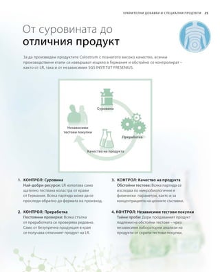 25
От суровината до
отличния продукт
За да произведем продуктите Colostrum с познатото високо качество, всички
производствени етапи се извършват изцяло в Германия и обстойно се контролират –
както от LR, така и от независимия SGS INSTITUT FRESENIUS.
Най-добри ресурси: LR използва само
щателно тествана коластра от крави
от Германия. Всяка партида може да се
проследи обратно до фермата на произход.
Независими
тестови покупки
Преработка
Суровина
Качество на продукта
Хранителни добавки и специа лни продукти
1.	 Контрол: Суровина
Постоянни проверки: Всяка стъпка
от преработката се проверява редовно.
Само от безупречна продукция в края
се получава отличният продукт на LR.
2.	 Контрол: Преработка
Обстойни тестове: Всяка партида се
изследва по микробиологични и
физически параметри, както и за
концентрацията на ценните съставки.
3.	 Контрол: Качество на продукта
Тайни проби: Дори продаваният продукт
подлежи на обстойни тестове – чрез
независими лабораторни анализи на
продукти от скрити тестови покупки.
4. Контрол: Независими тестови покупки
 